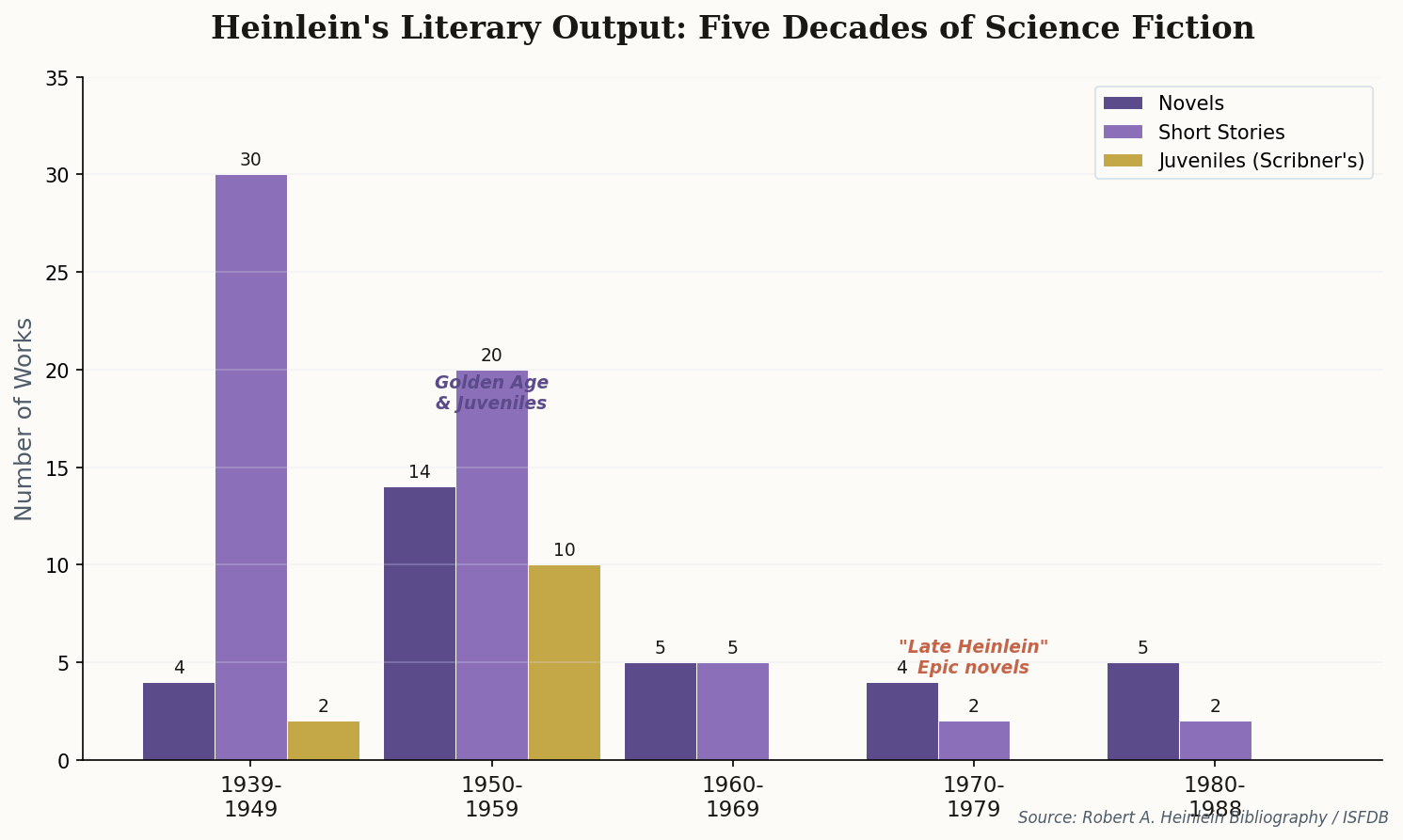 Bar chart showing Heinlein's literary output across five decades, with novels, short stories, and juvenile novels tracked separately