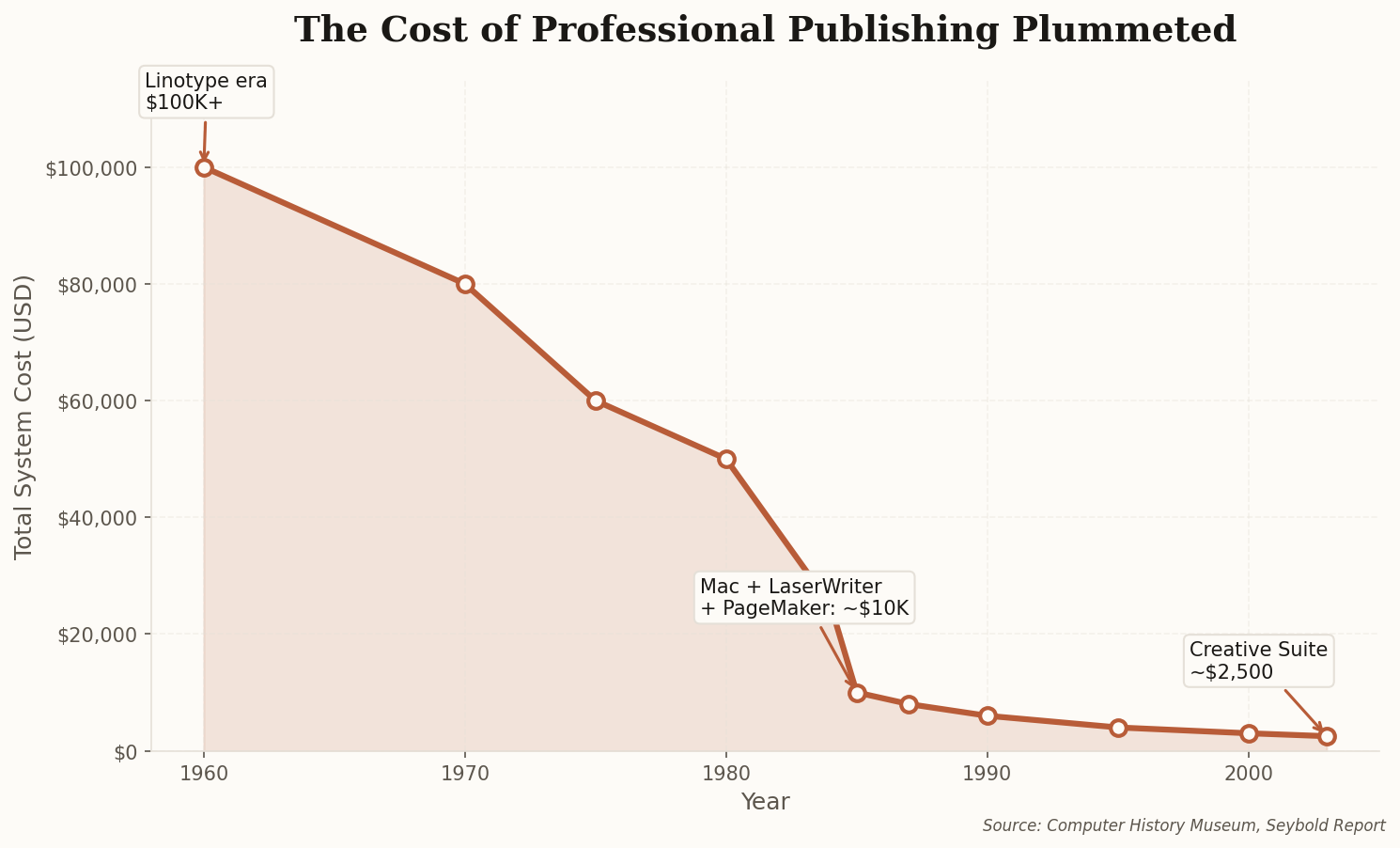 Line chart showing the dramatic decline in professional publishing system costs from $100,000 in 1960 to $2,500 in 2003