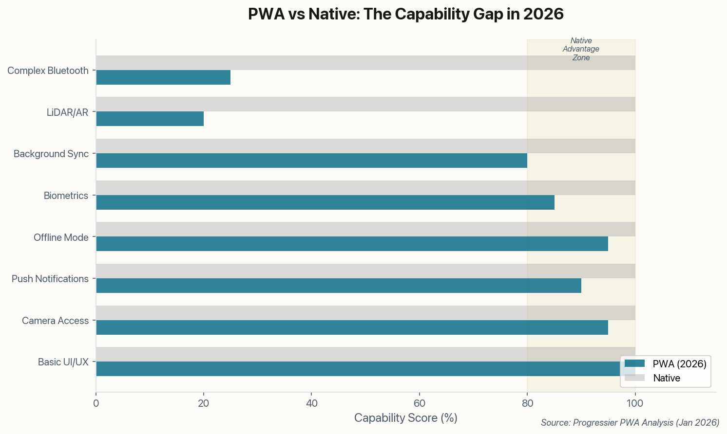 Horizontal bar chart comparing PWA and native capabilities