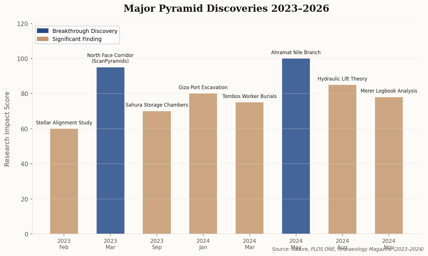 Timeline of major pyramid discoveries from 2023-2026