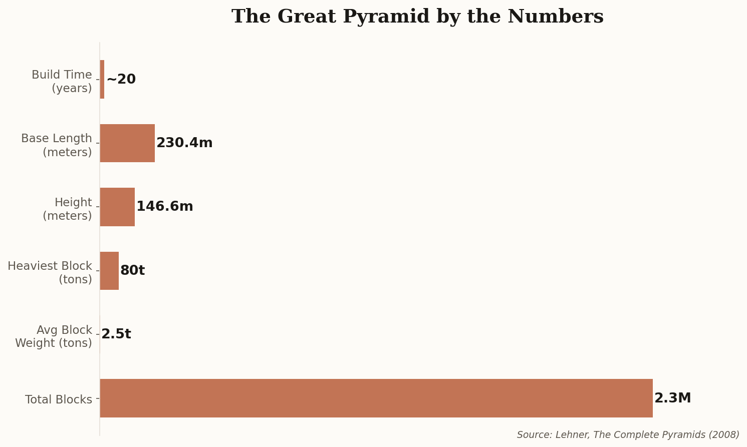 Horizontal bar chart showing Great Pyramid statistics: 2.3 million blocks, 2.5 ton average weight, 80 ton heaviest block, 146.6 meter height, 230.4 meter base, ~20 years construction