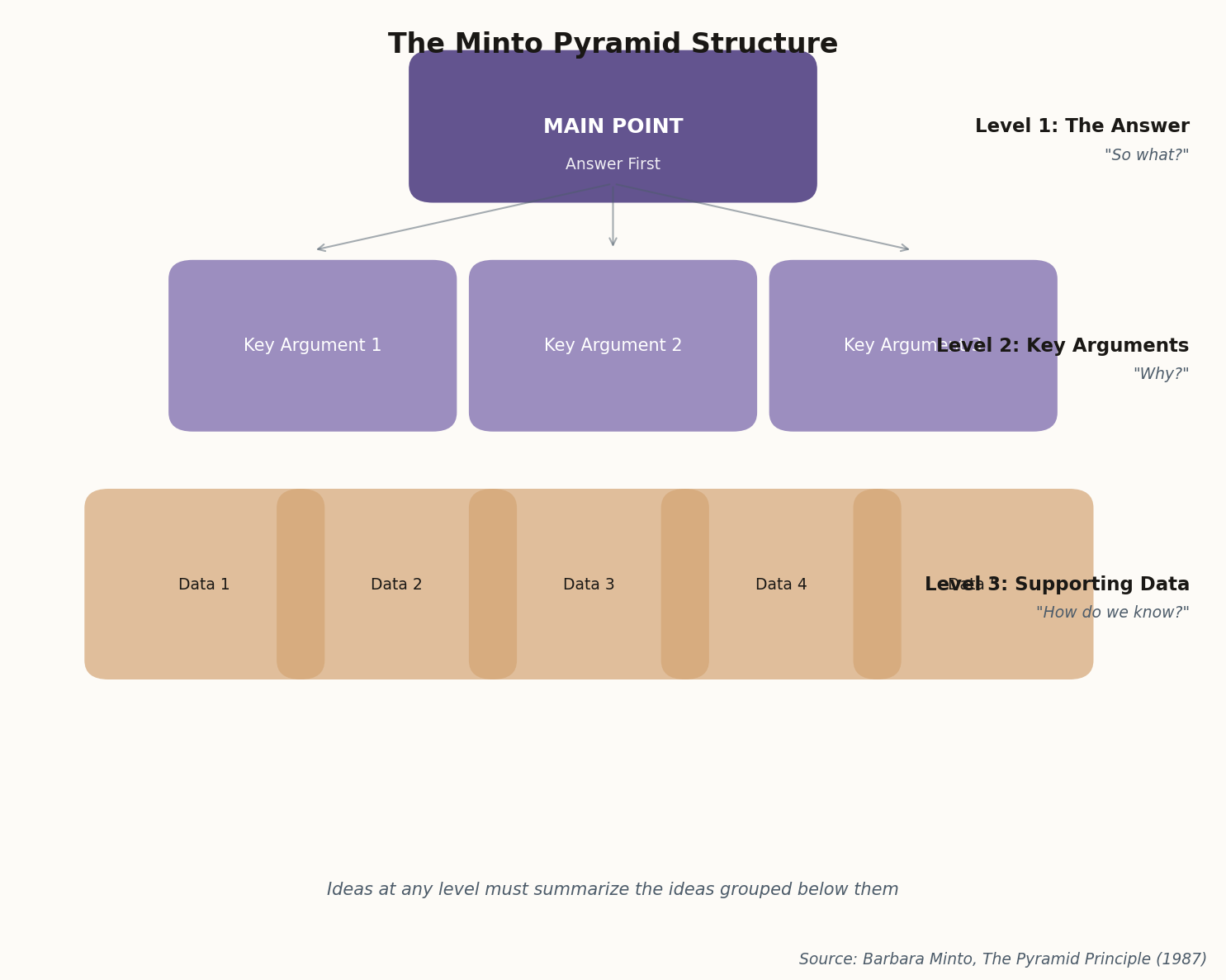 Diagram showing the three-layer pyramid: Answer at top, Arguments in middle, Evidence at bottom