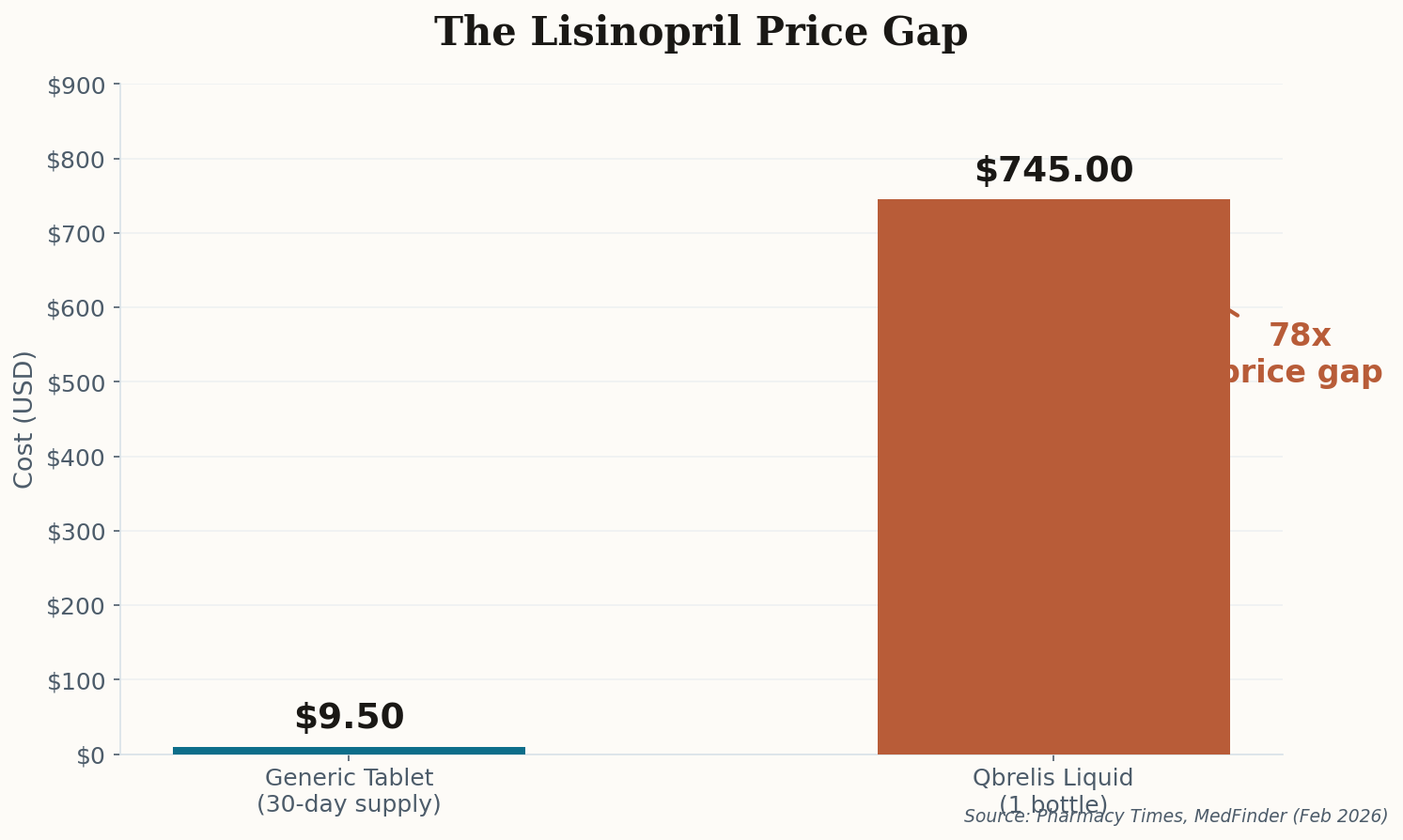 Bar chart comparing Lisinopril generic tablet cost ($9.50) to Qbrelis liquid ($745), showing a 78x price gap
