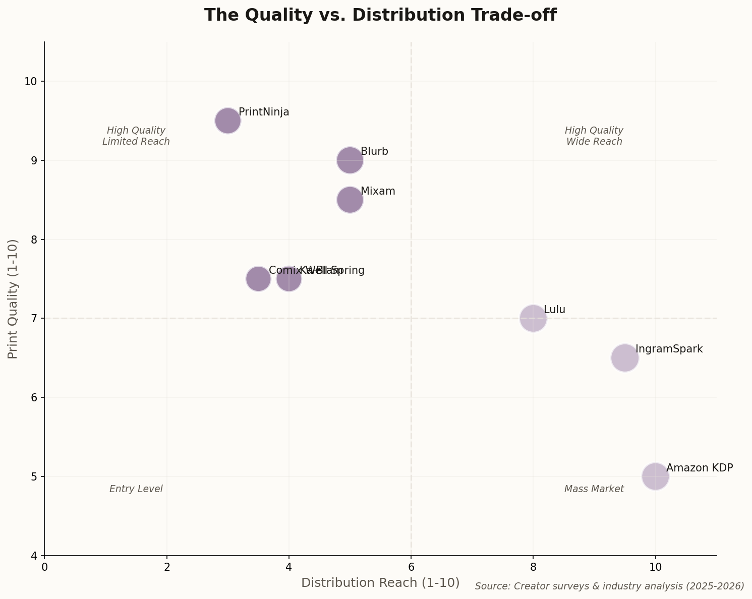 Scatter plot showing quality vs distribution reach for different POD services