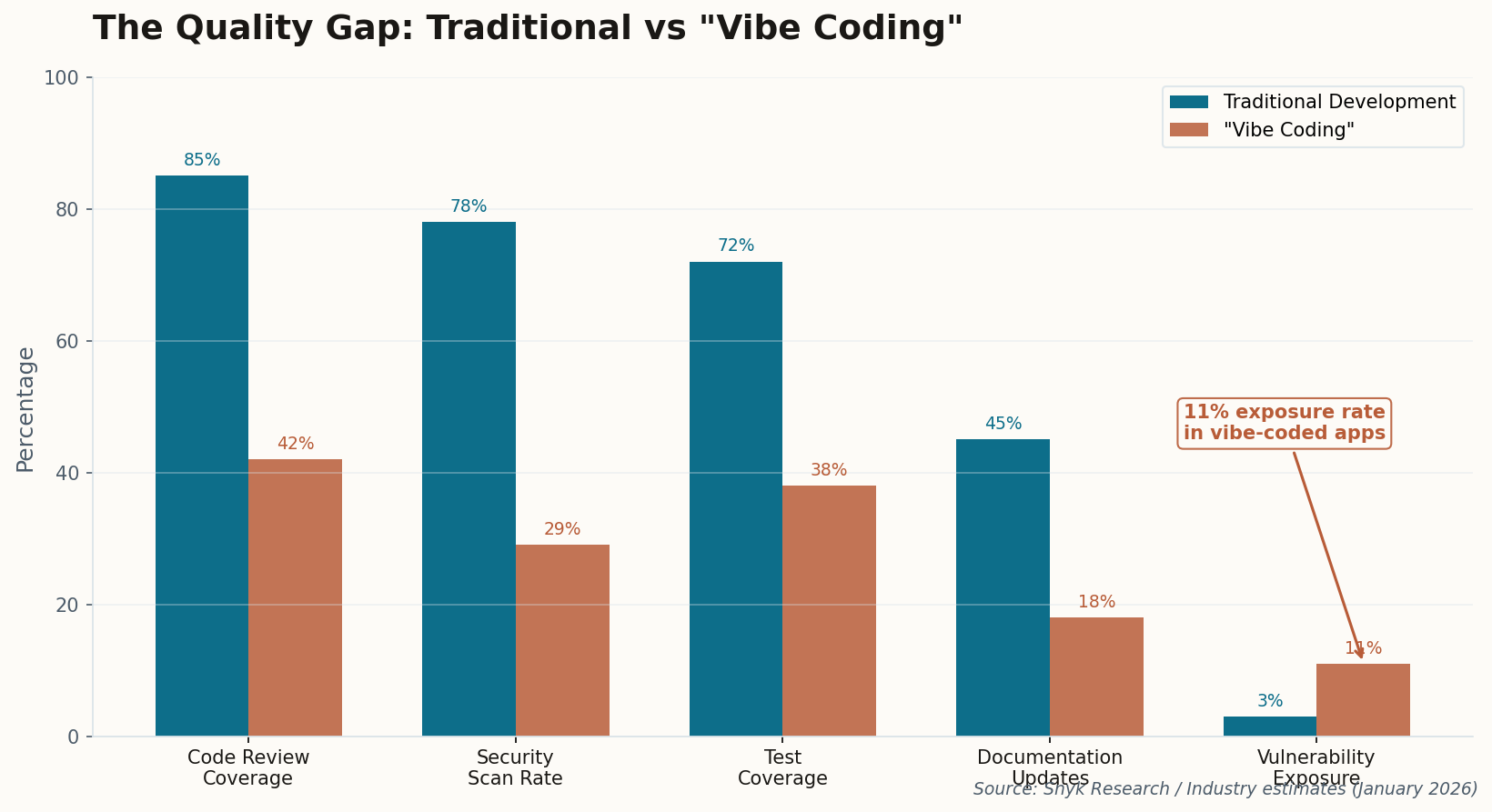 Chart comparing code quality metrics between traditional development and vibe coding