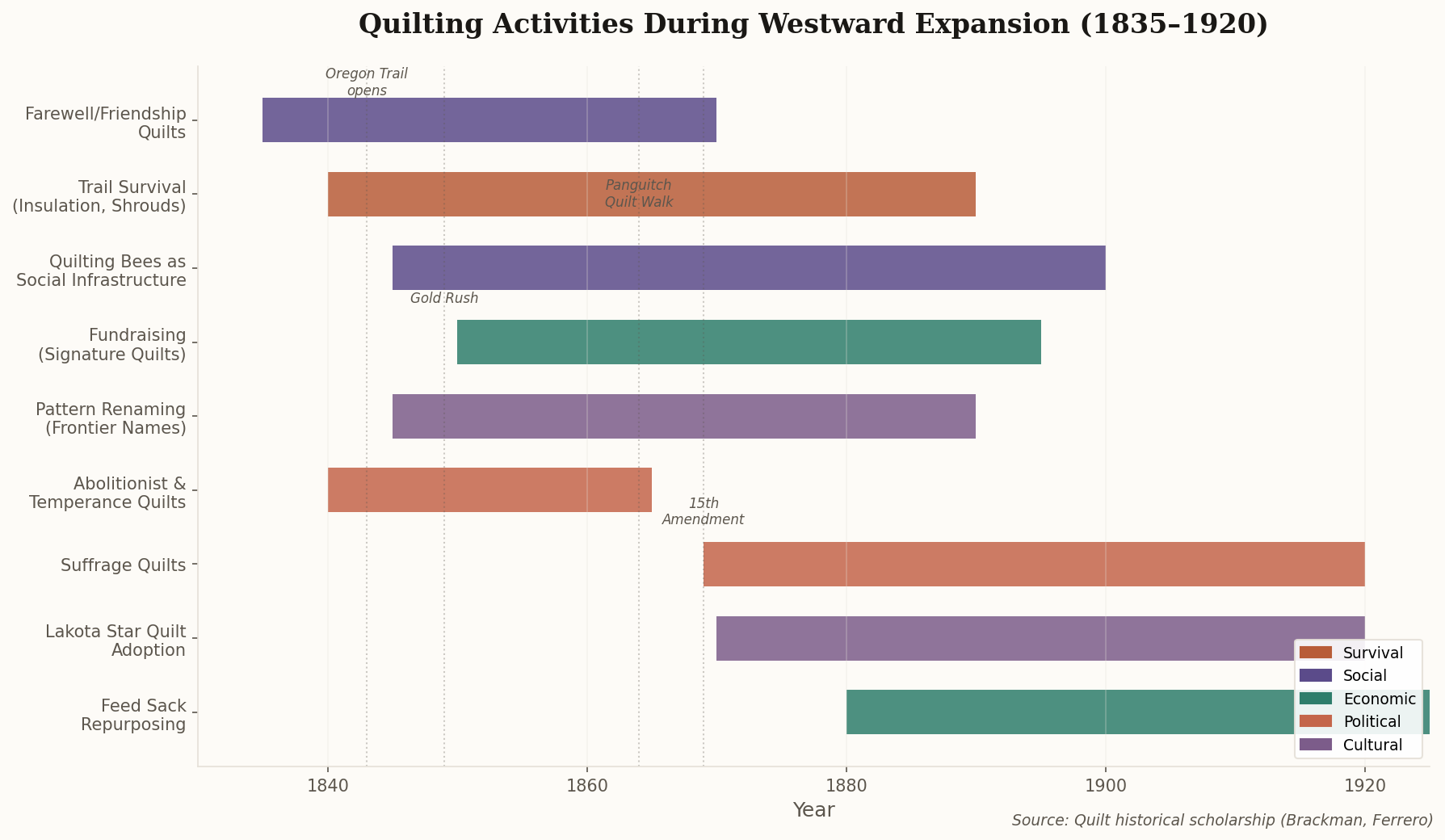 Gantt-style timeline showing various quilting activities during westward expansion from 1835 to 1920, color-coded by category: survival, social, economic, political, and cultural