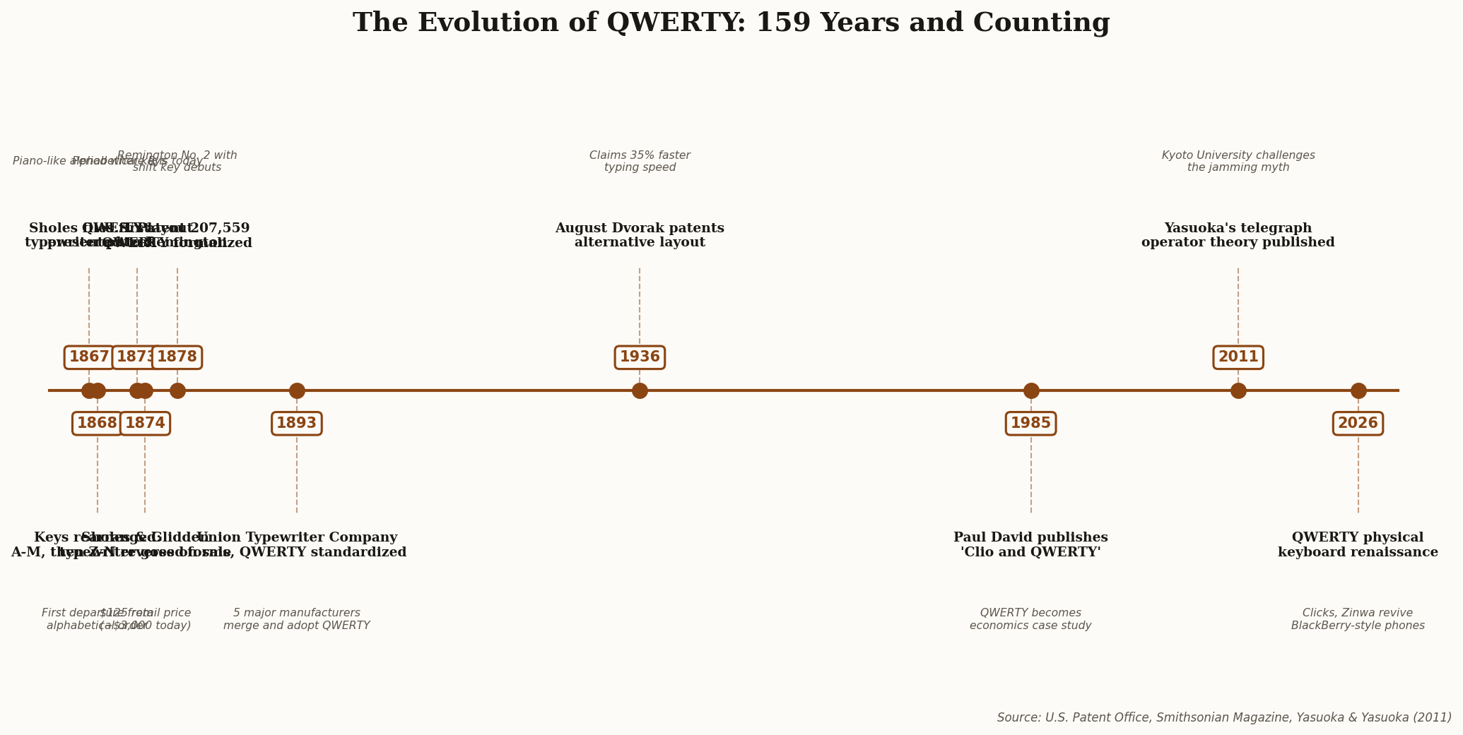 Timeline showing the evolution of QWERTY from 1867 to 2026