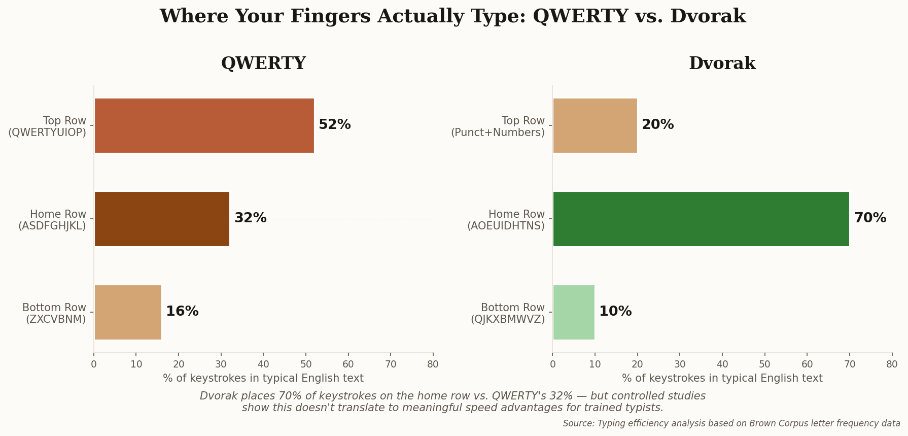 Comparison showing QWERTY puts 52% of keystrokes on the top row while Dvorak puts 70% on the home row