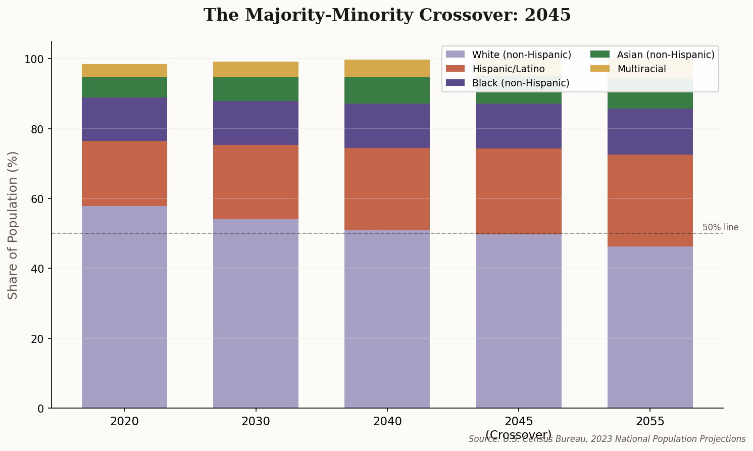 Racial/Ethnic Composition showing shift from 2024 to 2060