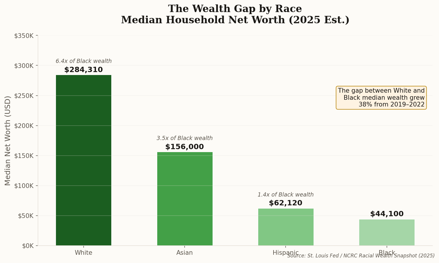 Bar chart showing median household net worth by race: White $284K, Asian $156K, Hispanic $62K, Black $44K
