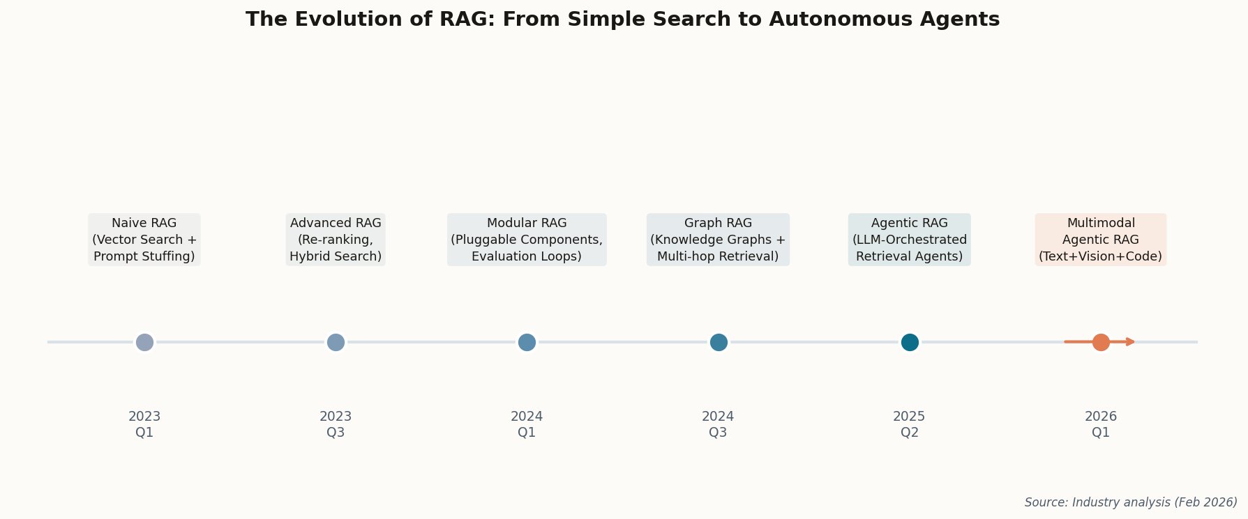 Timeline showing RAG evolution from Naive RAG in 2023 to Multimodal Agentic RAG in 2026