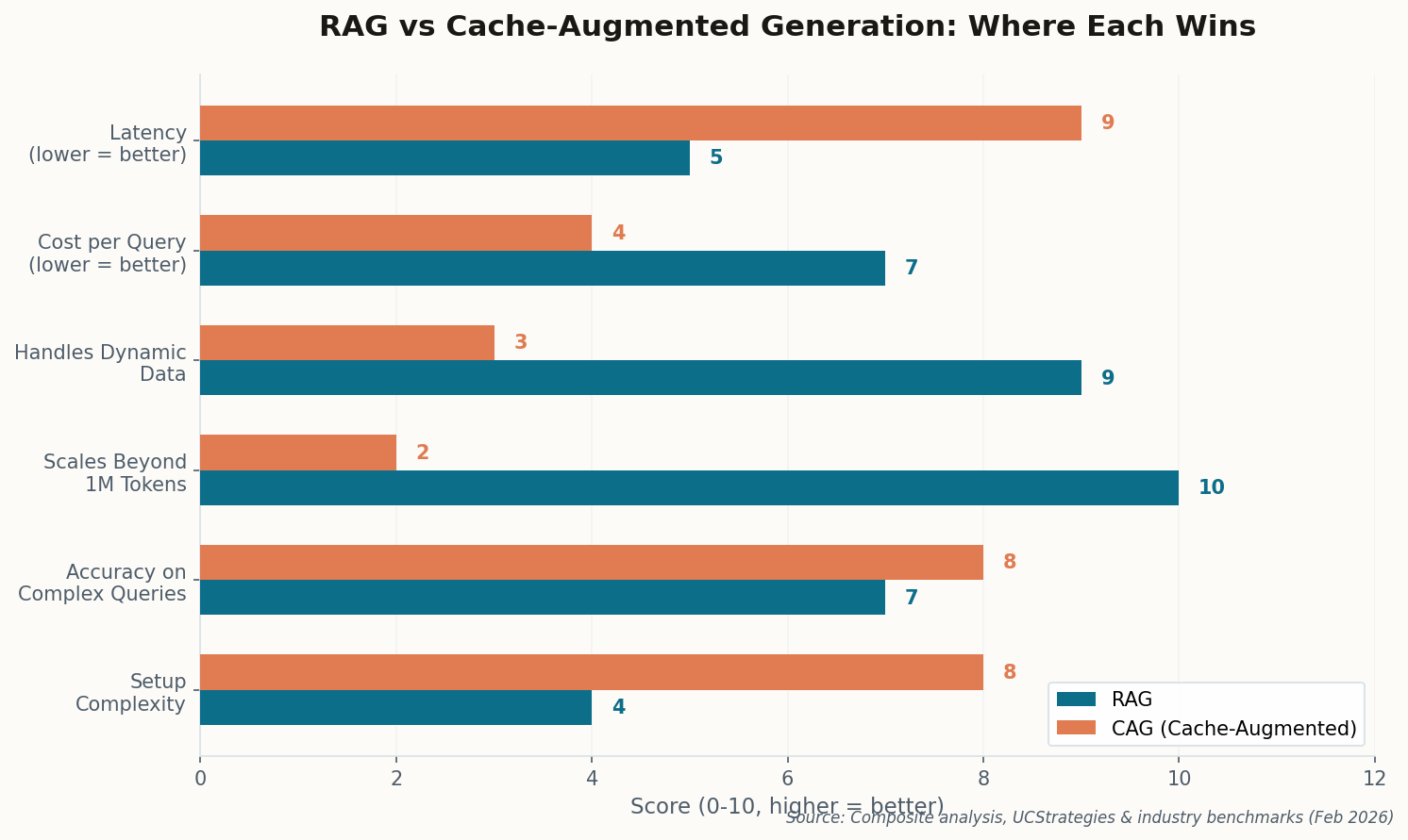 Horizontal bar chart comparing RAG and CAG across six dimensions: latency, cost, dynamic data, scale, accuracy, and setup complexity