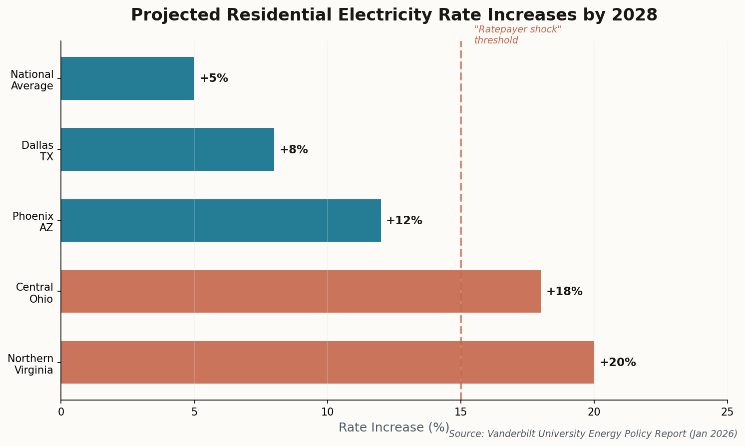 Horizontal bar chart showing projected residential electricity rate increases by region, with Northern Virginia and Central Ohio exceeding 15%