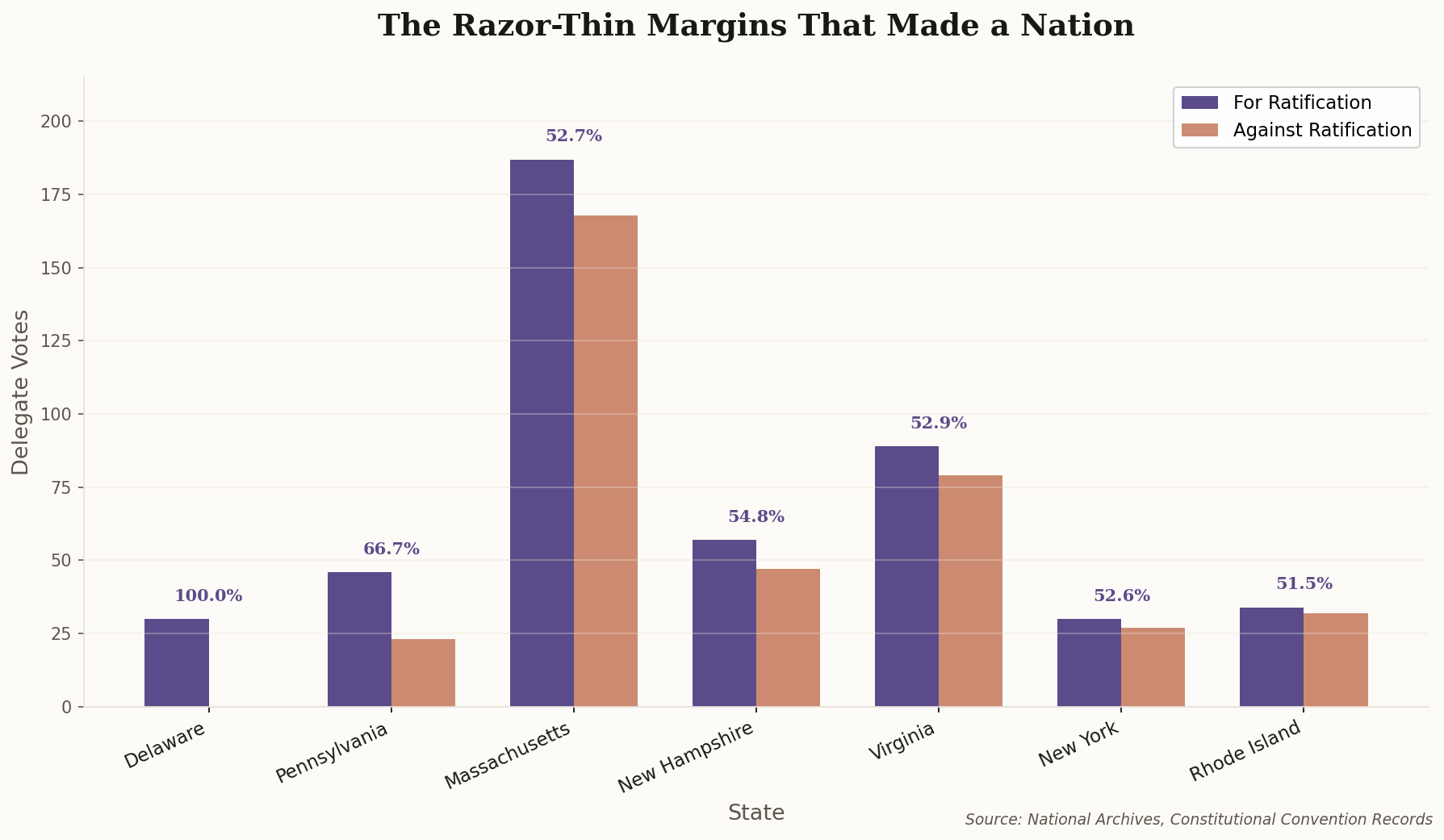 Horizontal bar chart showing state-by-state ratification vote tallies, with razor-thin margins in Virginia, New York, and Rhode Island