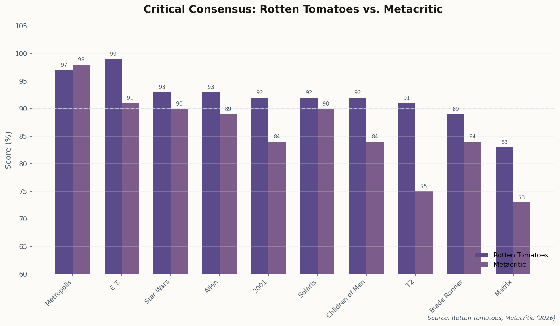 Comparison of Rotten Tomatoes and Metacritic scores