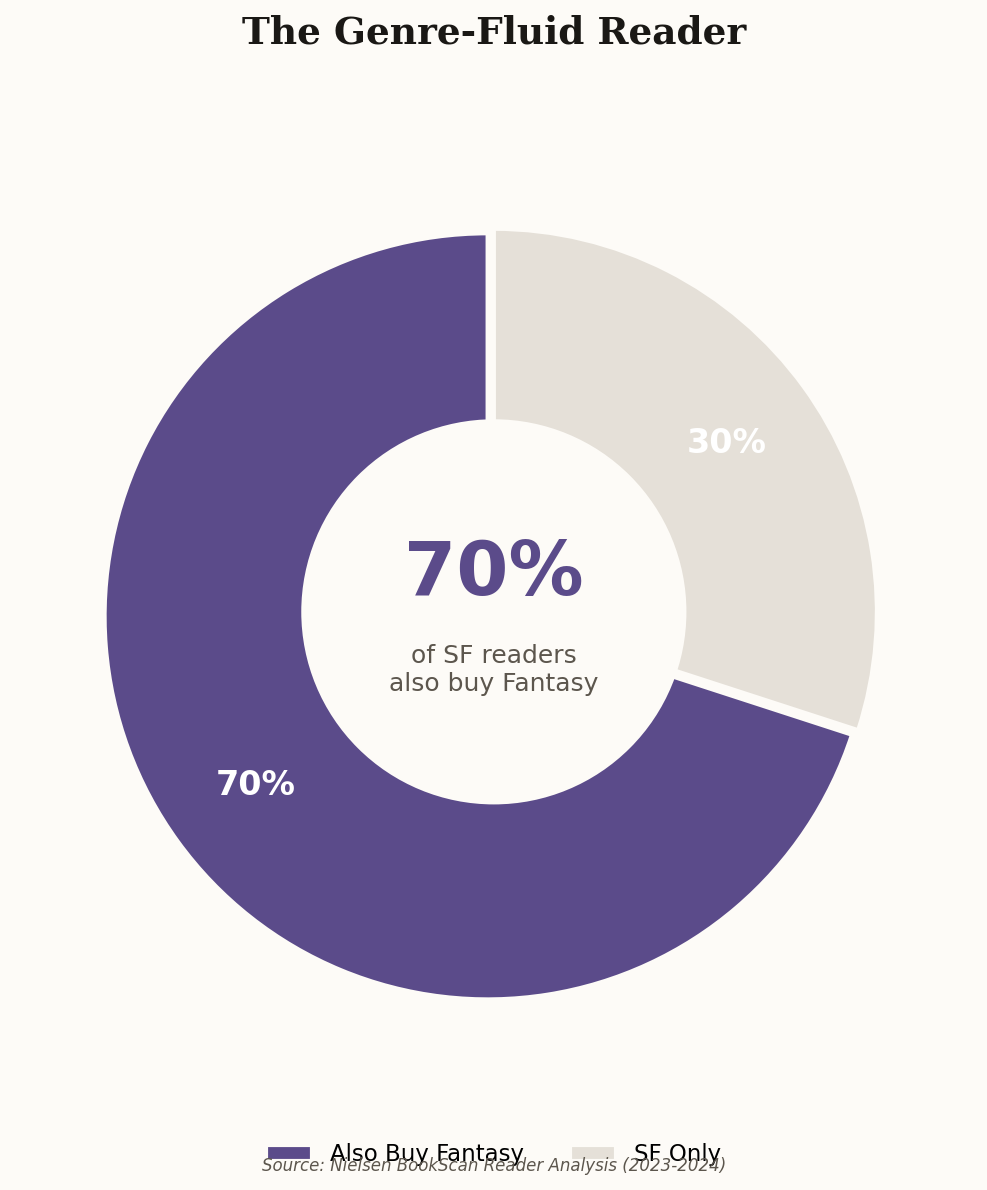 Donut chart showing 70% of SF readers also buy Fantasy