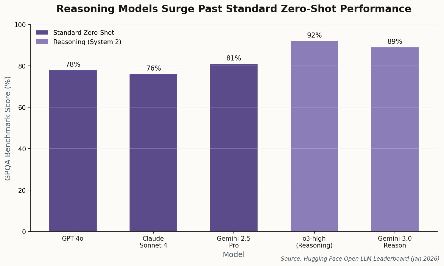 Bar chart showing reasoning models outperforming standard zero-shot models on GPQA benchmark