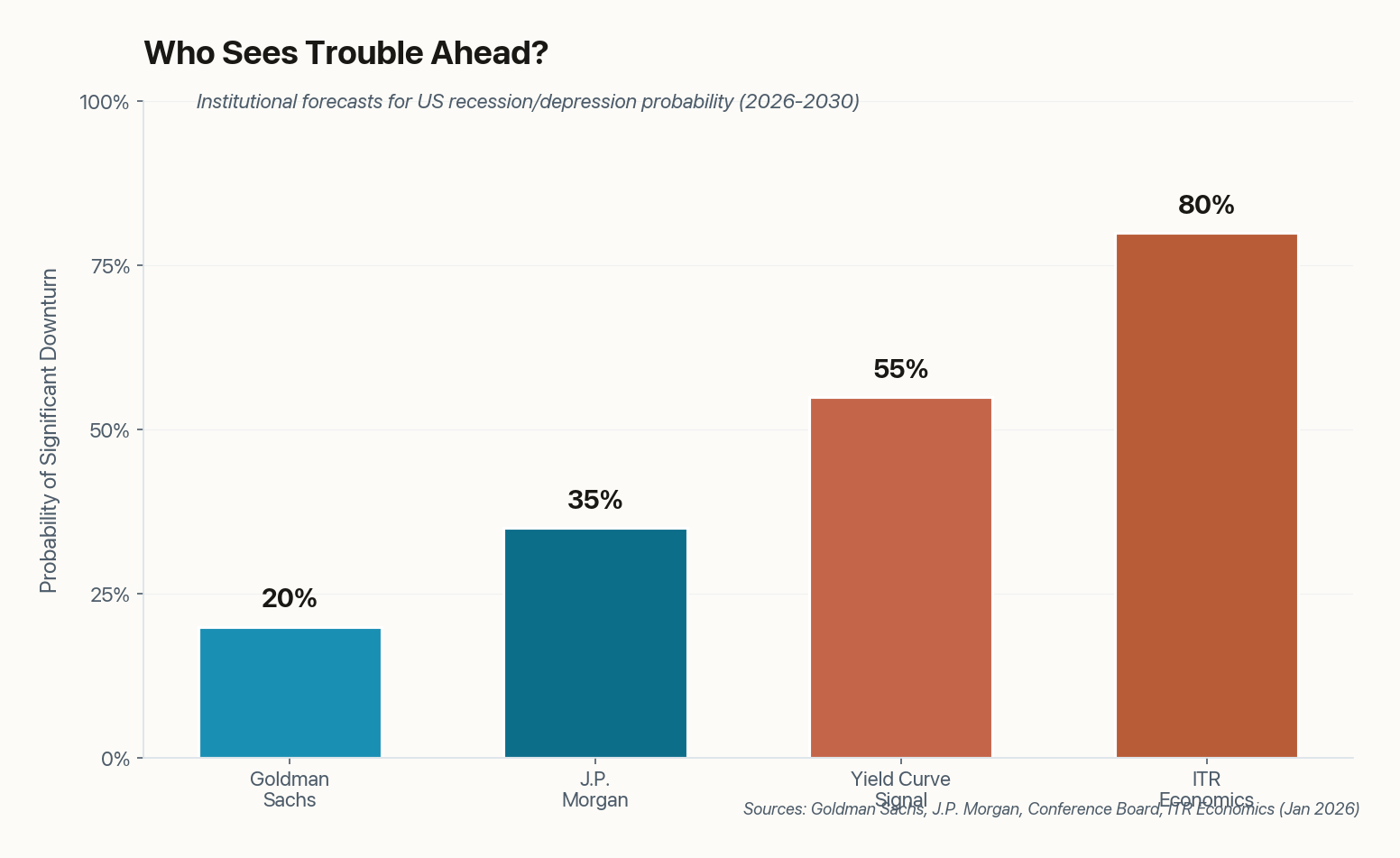 Bar chart comparing recession probability forecasts from Goldman Sachs (20%), JP Morgan (35%), yield curve signal (55%), and ITR Economics (80%)