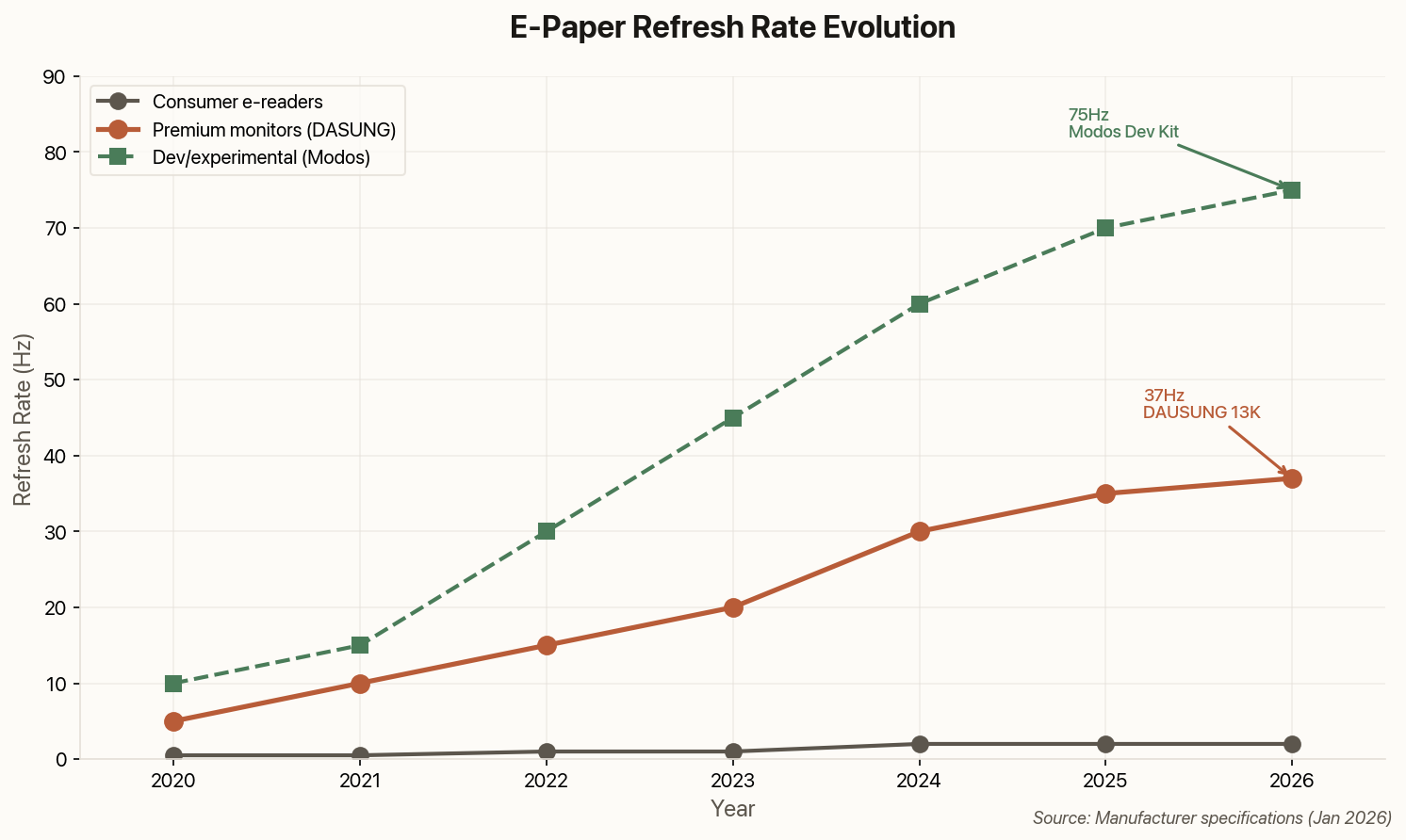 E-paper refresh rate evolution from 2020-2026 showing dramatic improvements