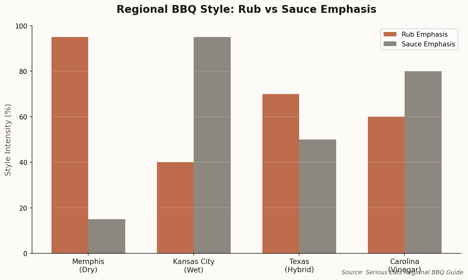 Bar chart comparing rub vs sauce emphasis across Memphis, Kansas City, Texas, and Carolina BBQ styles