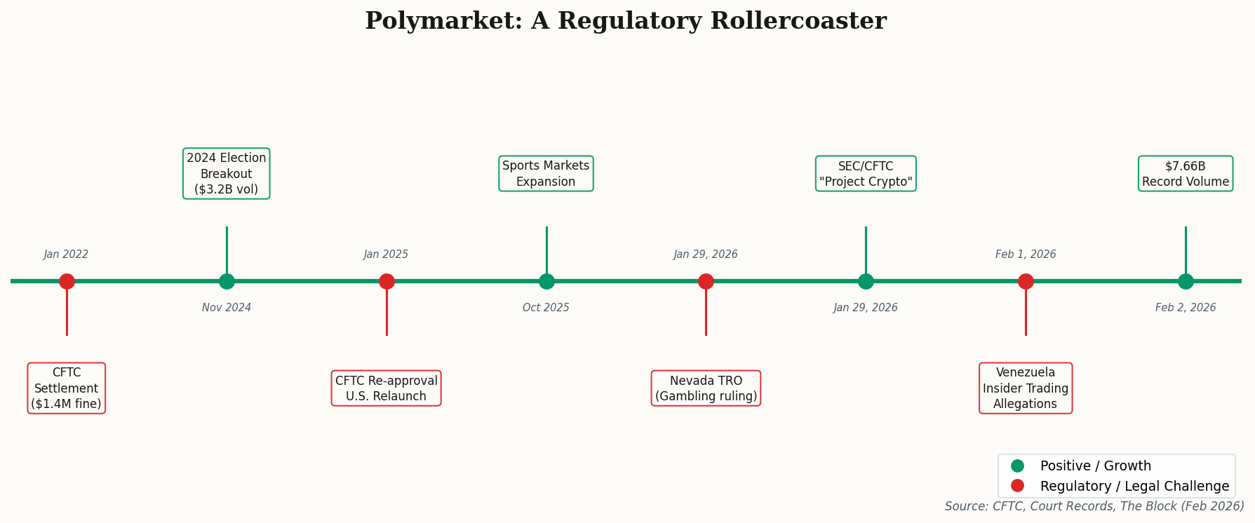 Timeline showing Polymarket's regulatory journey from 2022 CFTC settlement to 2026 Nevada challenge