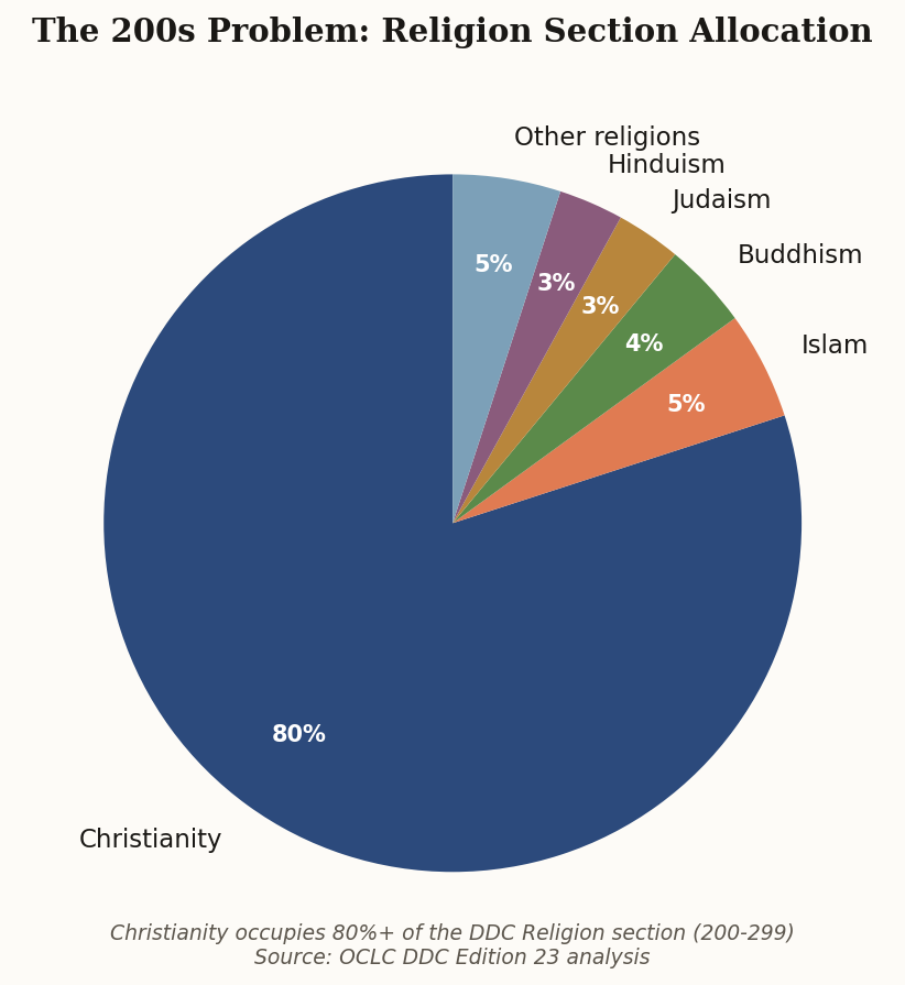 Pie chart showing Christianity occupying 80% of the DDC Religion section