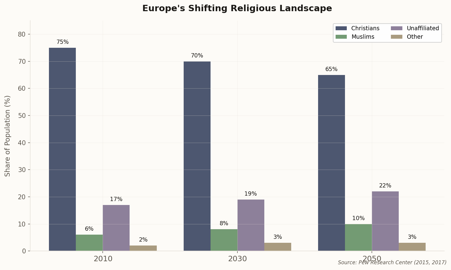 Grouped bar chart showing religious composition changes from 2010 to 2050