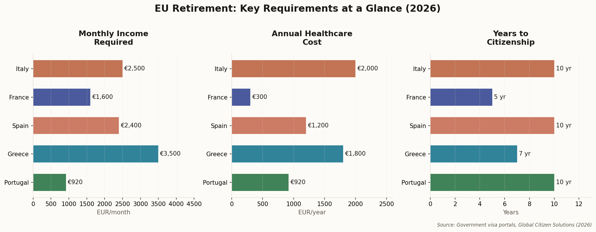 Triple bar chart comparing income requirements, healthcare costs, and citizenship timelines across Portugal, Greece, Spain, France, and Italy