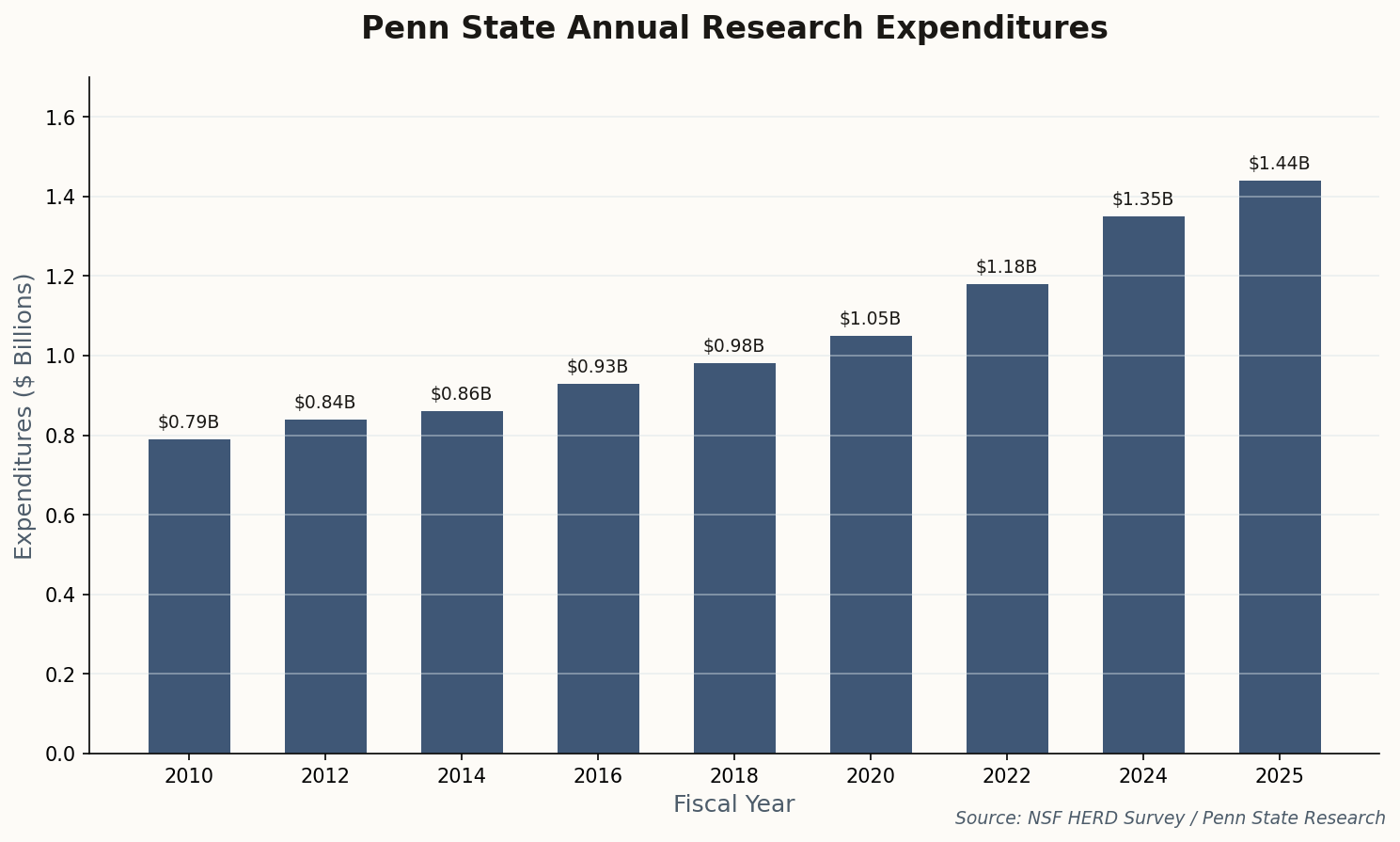 Bar chart showing Penn State research expenditures growing from $0.79 billion in 2010 to $1.44 billion in 2025