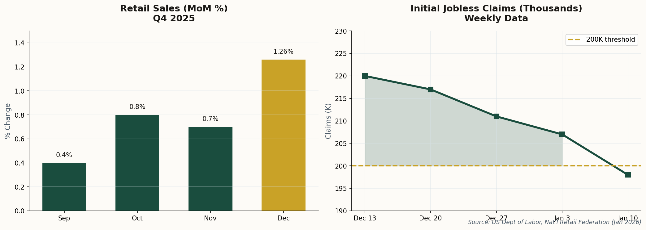 Retail sales surge and jobless claims decline