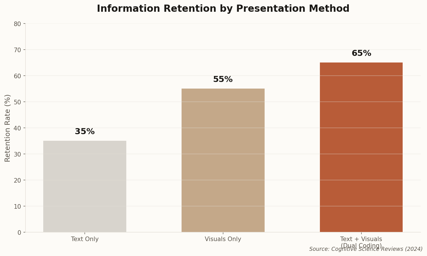 Bar chart showing information retention rates: text only 35%, visuals only 55%, text + visuals 65%