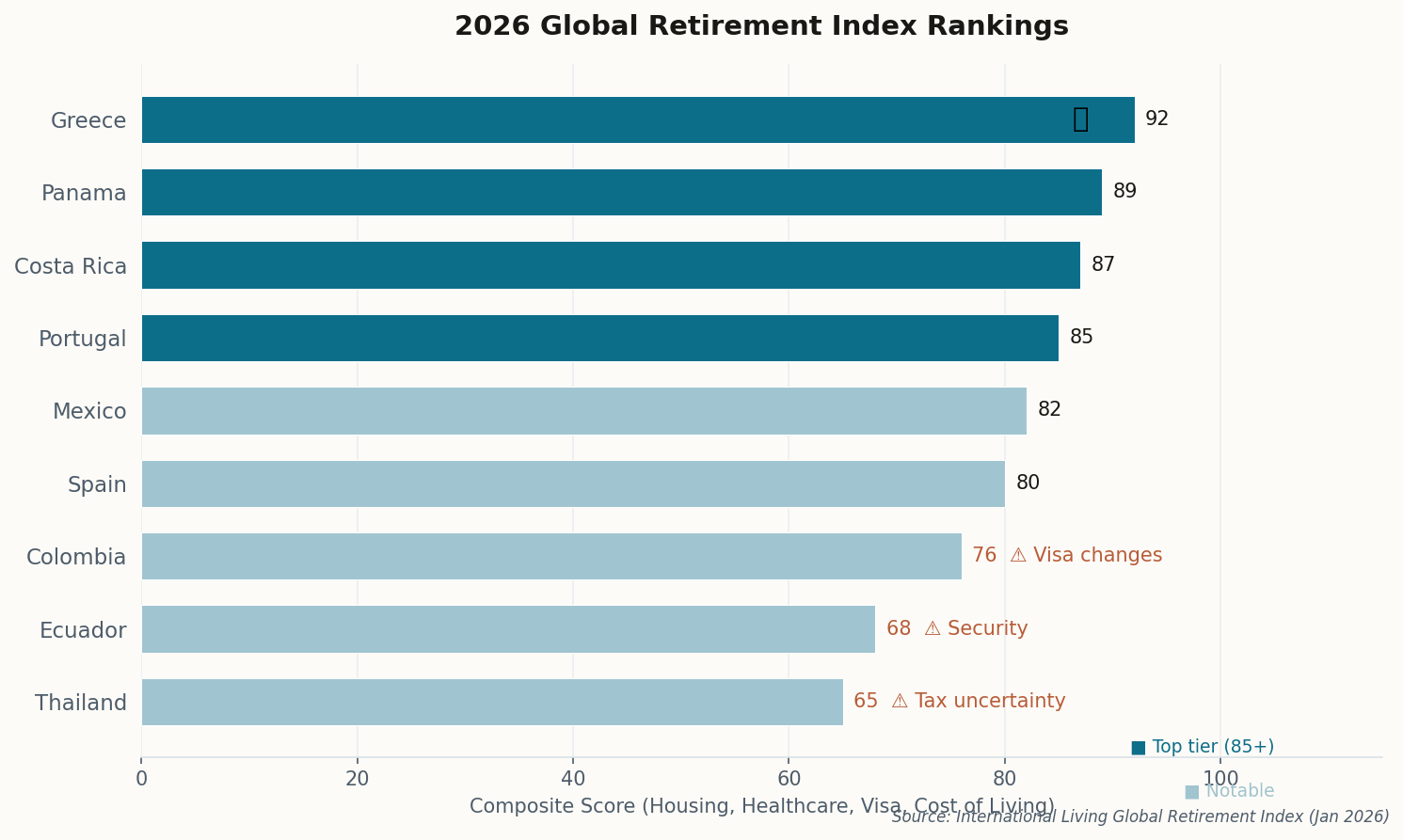 Horizontal bar chart showing 2026 retirement index scores for top destinations with Greece at 92, Panama at 89, Costa Rica at 87