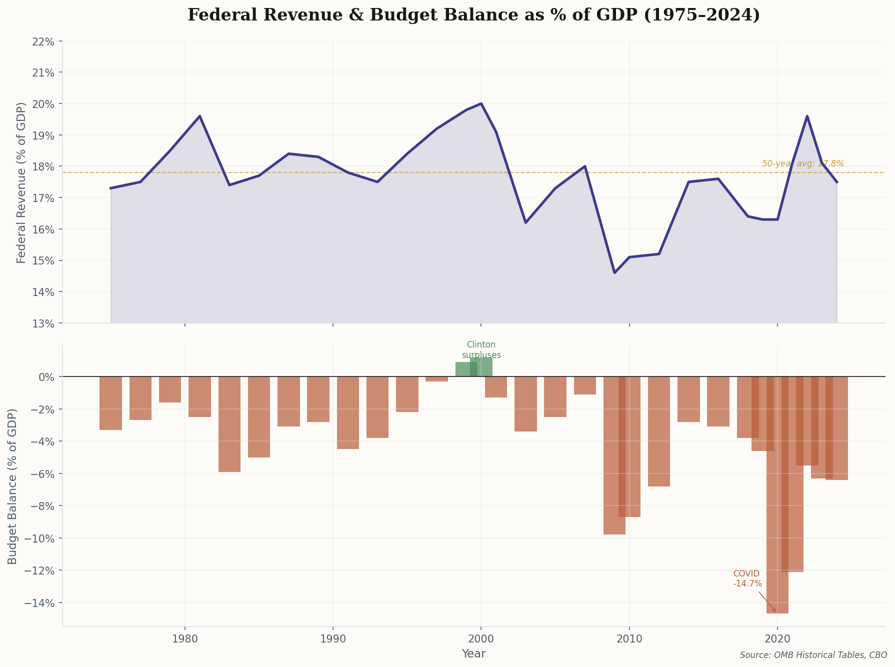Dual chart showing federal revenue and budget balance as percentage of GDP, 1975-2024