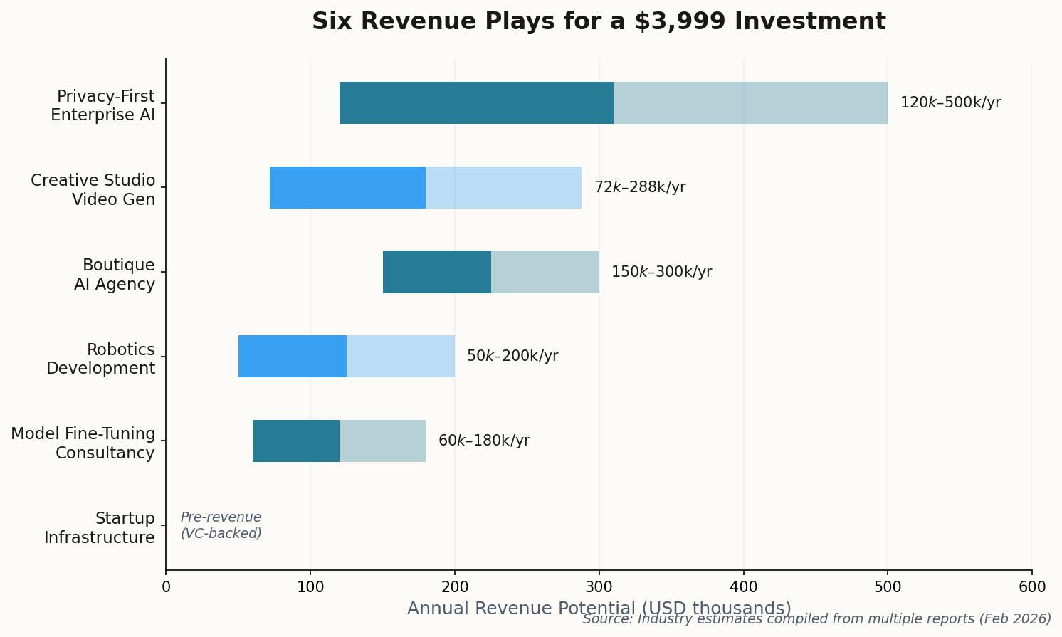 Horizontal bar chart showing annual revenue potential for six different DGX Spark business models