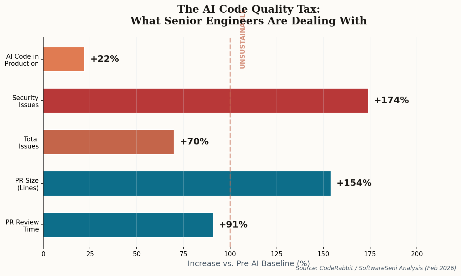 Horizontal bar chart showing AI code quality metrics: PR review time +91%, PR size +154%, total issues +70%, security issues +174%, AI code in production +22%