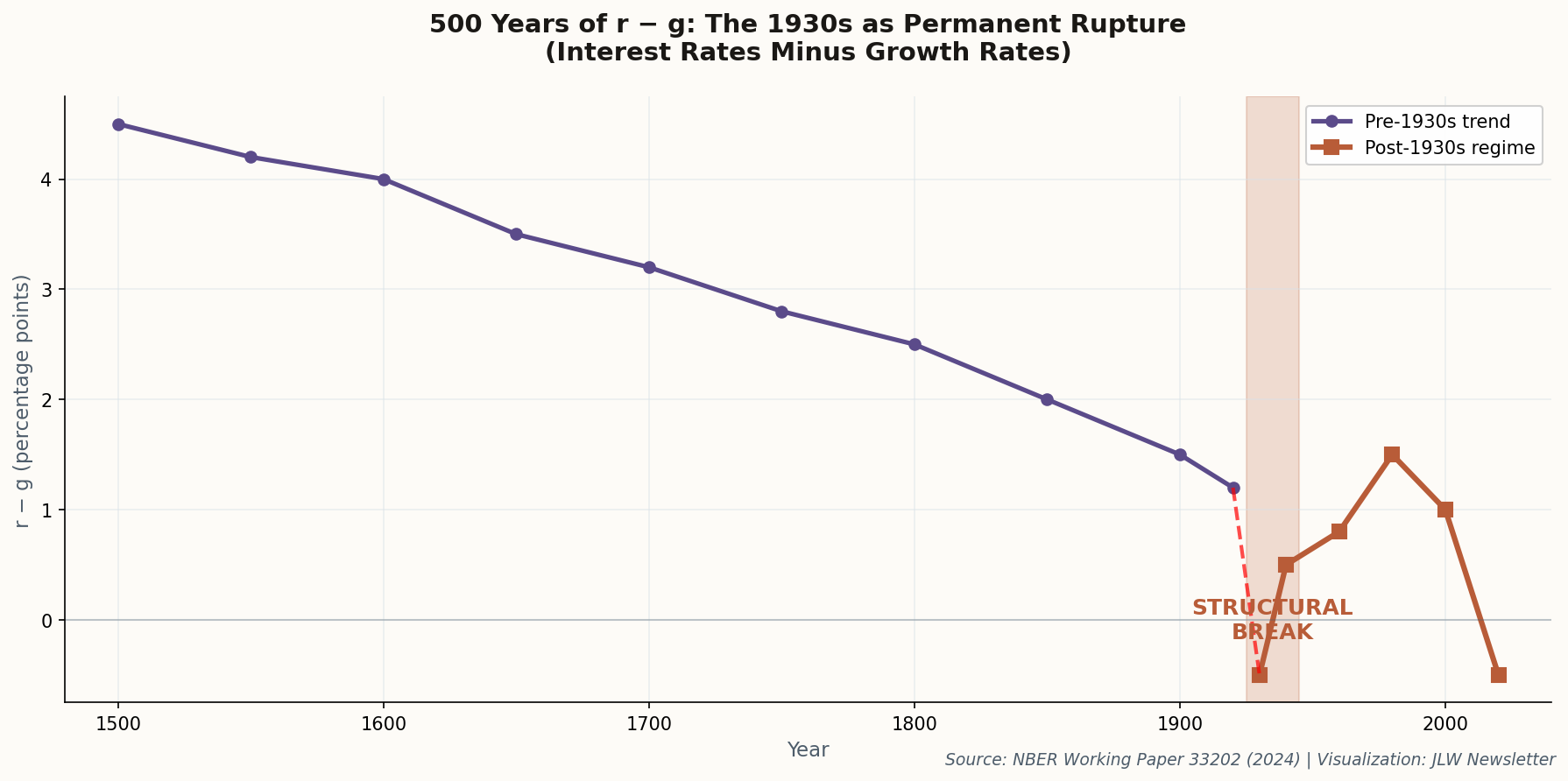 500 years of r-g data showing the 1930s as a permanent structural break