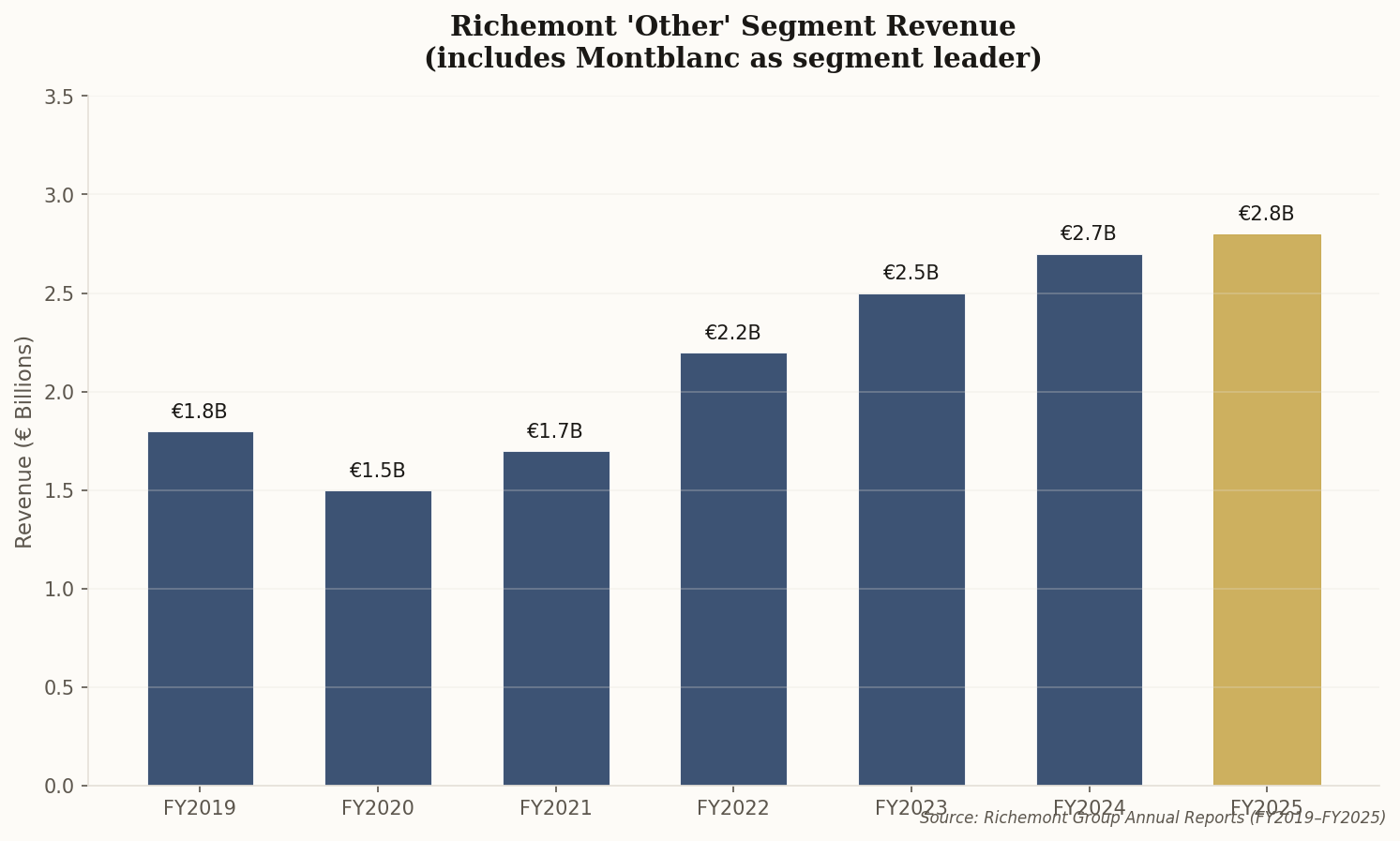 Bar chart showing Richemont Other segment revenue growing from €1.8B in FY2019 to €2.8B in FY2025