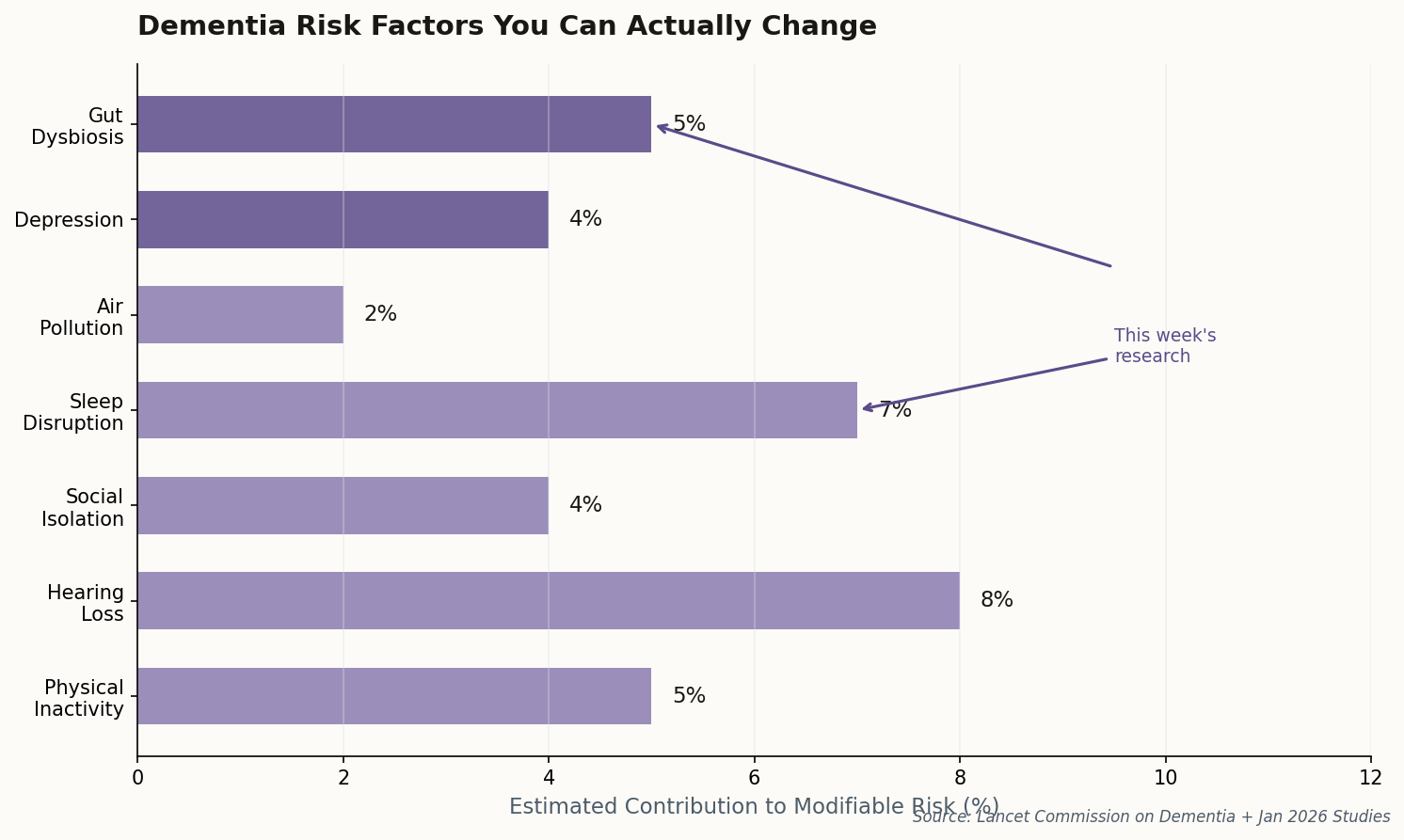 Chart showing modifiable dementia risk factors