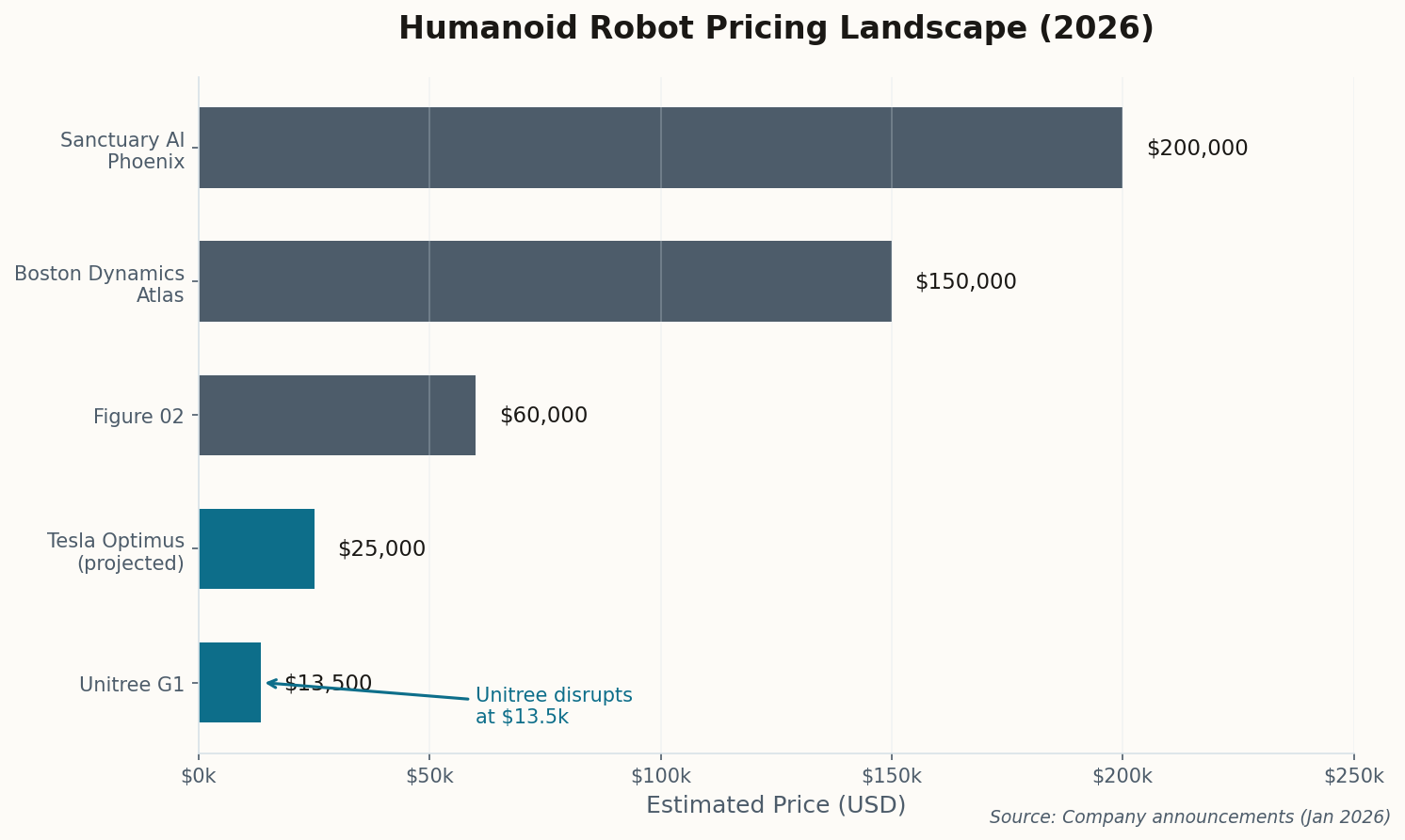 Horizontal bar chart comparing humanoid robot prices from $13,500 to $200,000