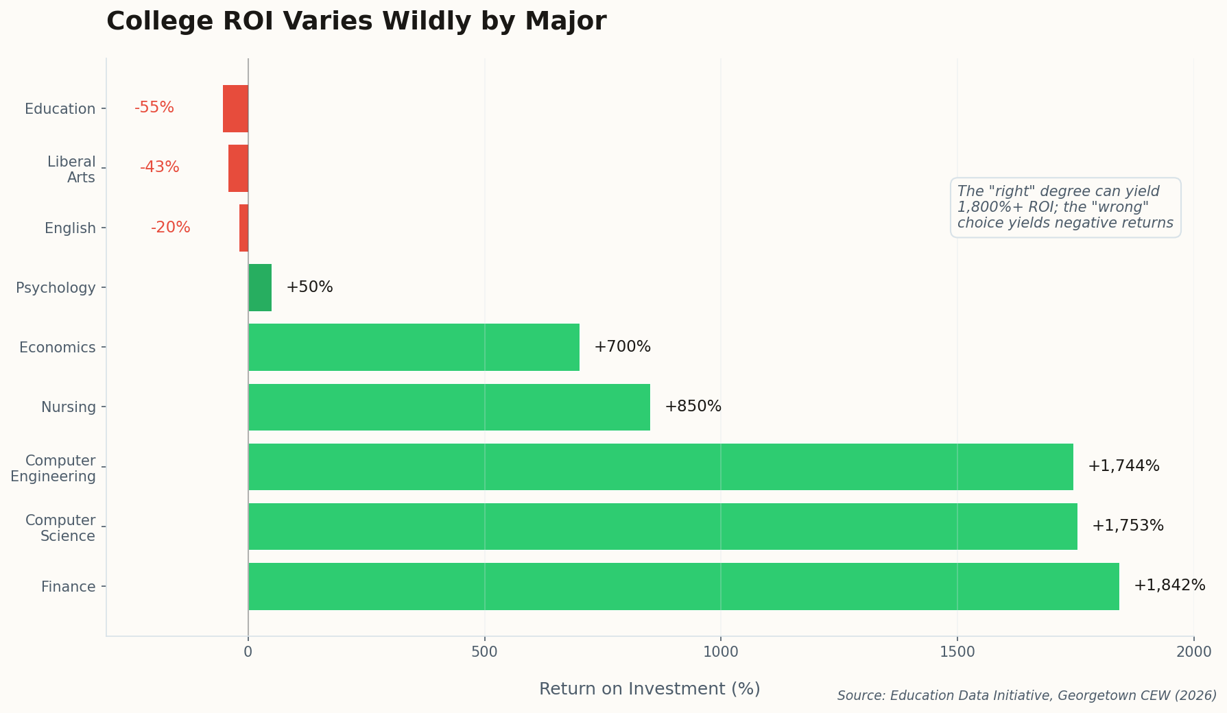 Horizontal bar chart showing ROI ranging from +1,842% for Finance to -55% for Education