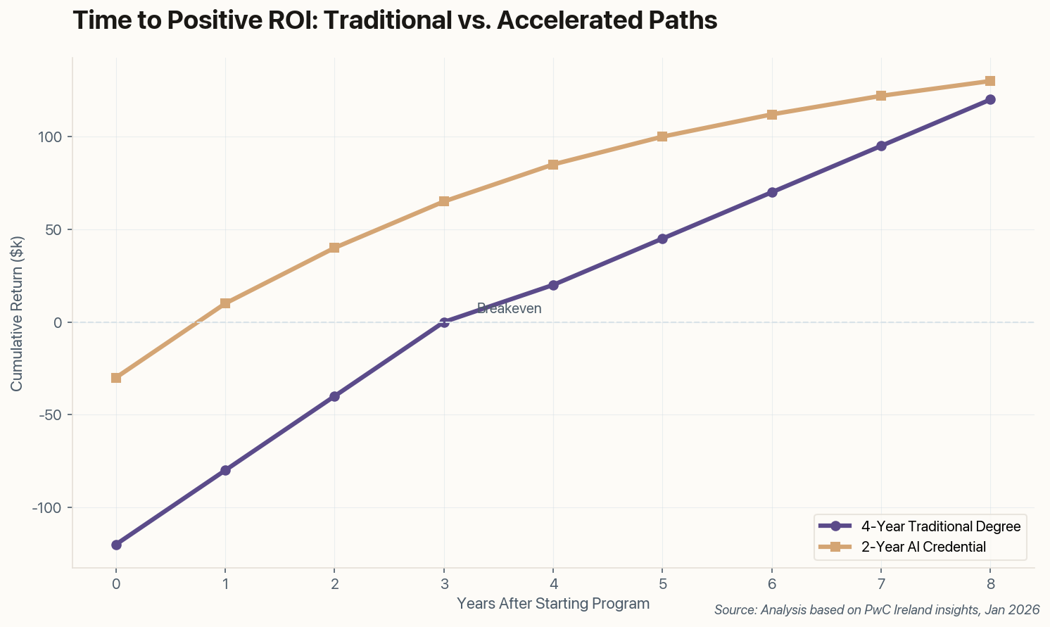 Line chart comparing ROI of 4-year degree vs 2-year AI credential