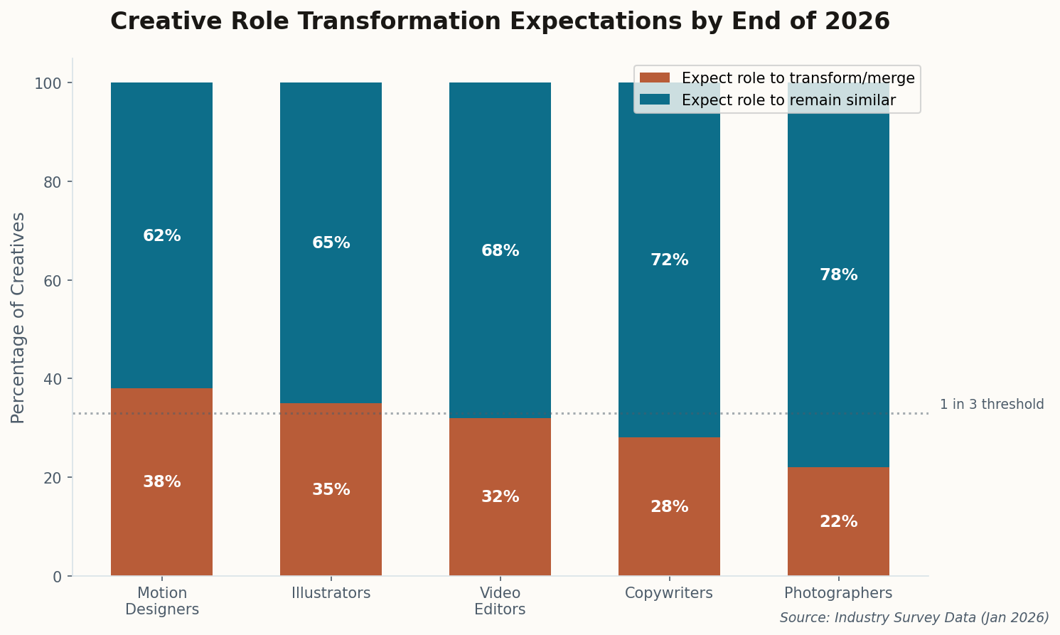 Chart showing creative role transformation expectations