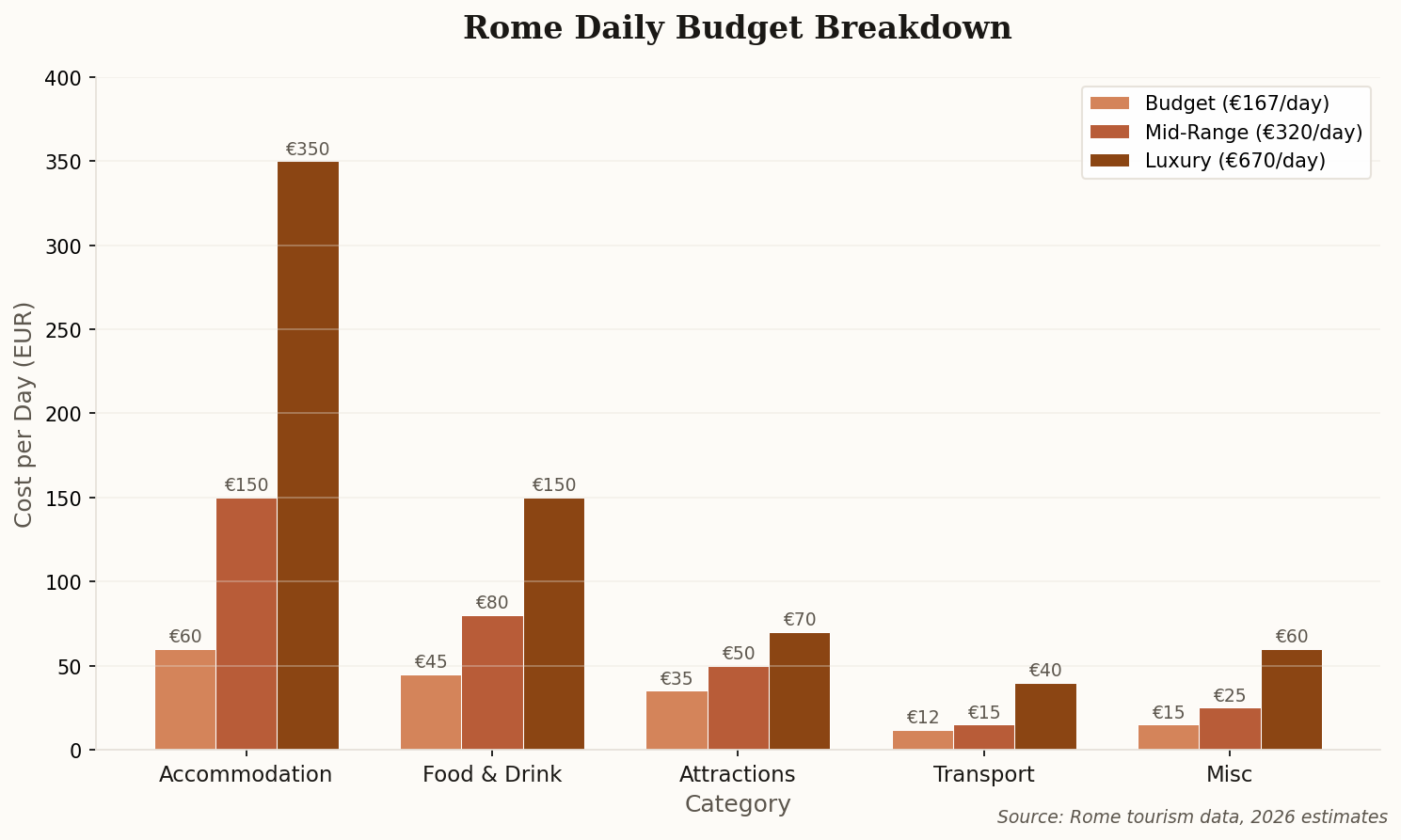 Chart showing daily budget breakdown for budget, mid-range, and luxury travelers in Rome