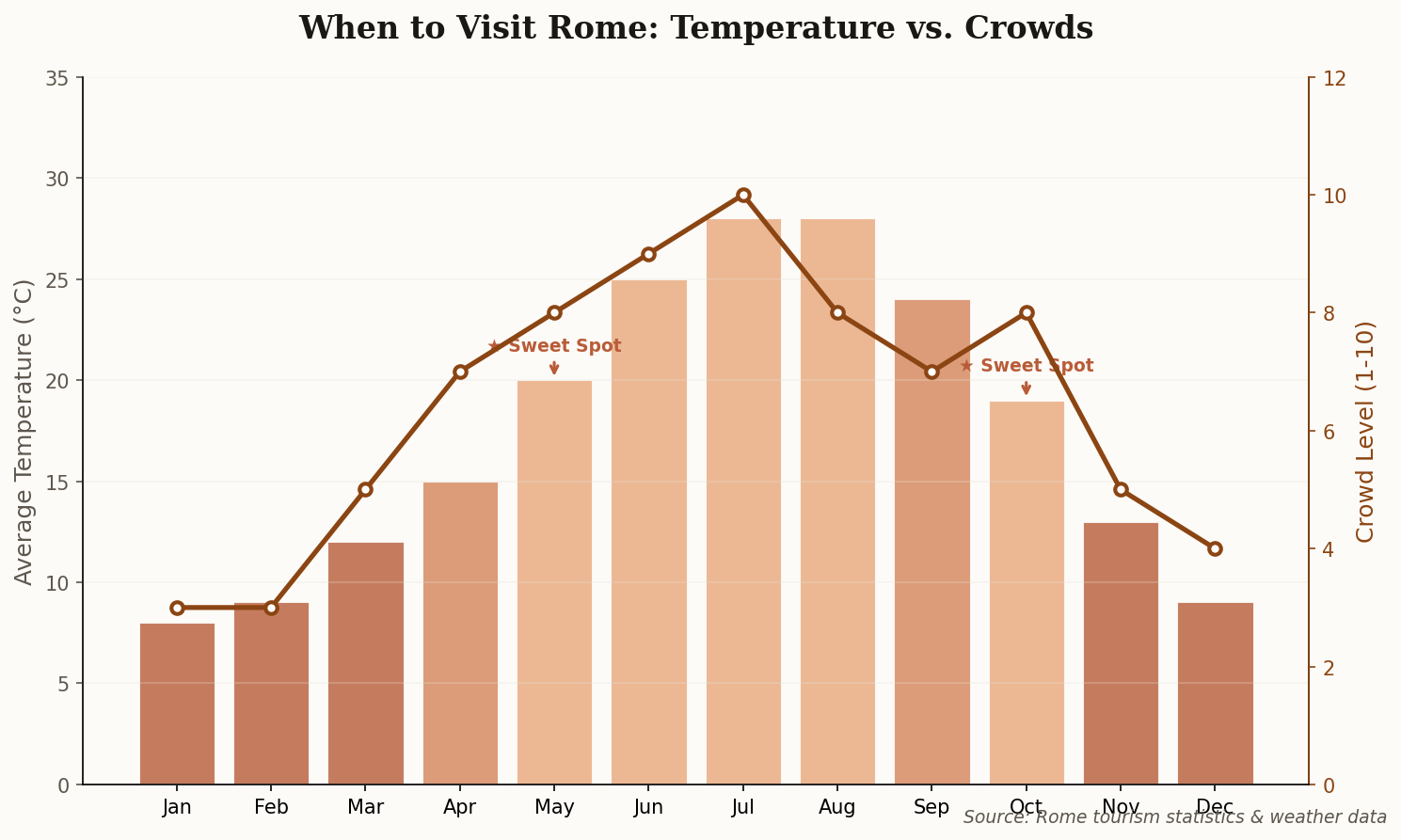 Chart showing Rome's monthly temperatures versus crowd levels, highlighting May and October as sweet spots