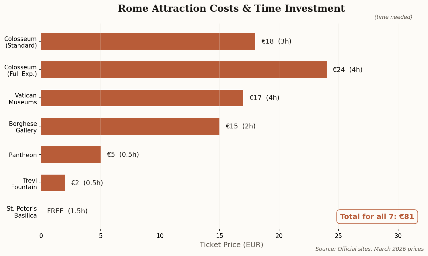 Chart comparing ticket prices and time needed for Rome's major attractions