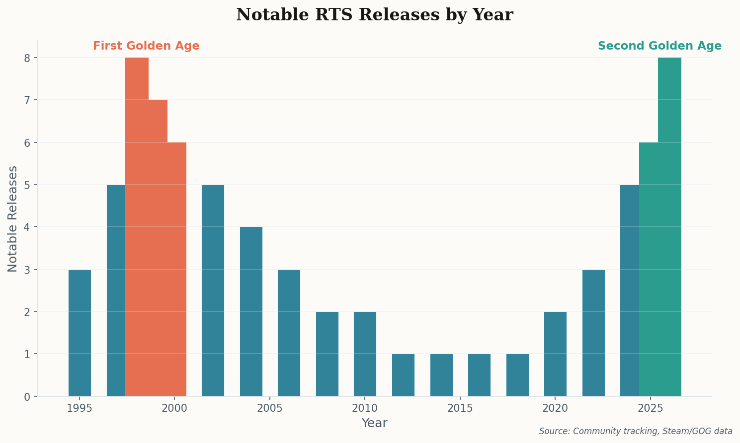 Bar chart comparing notable RTS releases by year, highlighting the First Golden Age (1998-2000) and Second Golden Age (2025-2026)