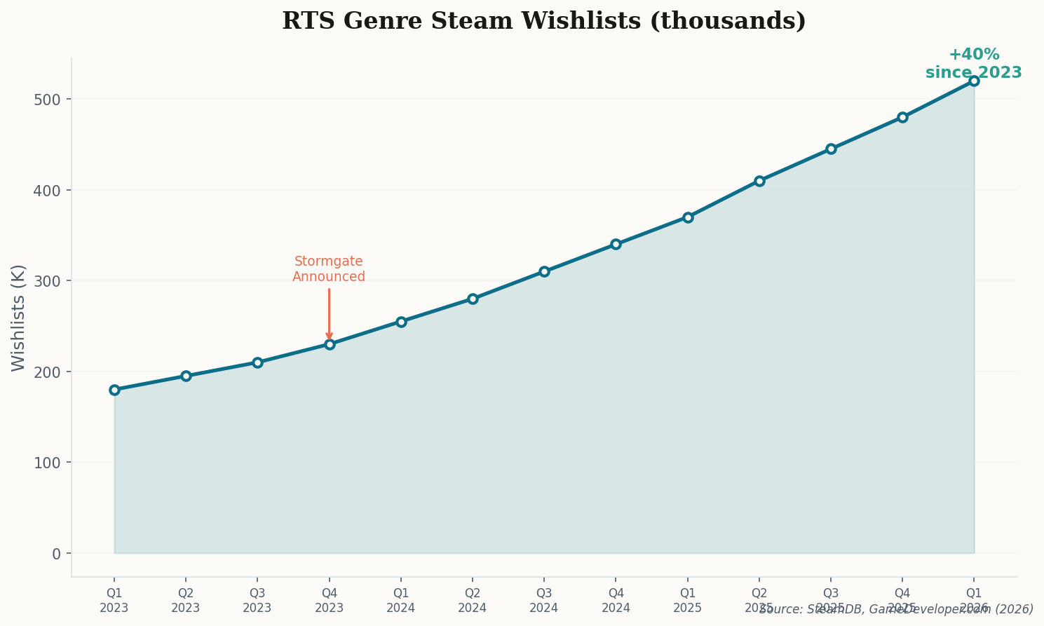 Line chart showing RTS genre Steam wishlists growing 40% between 2023 and 2026