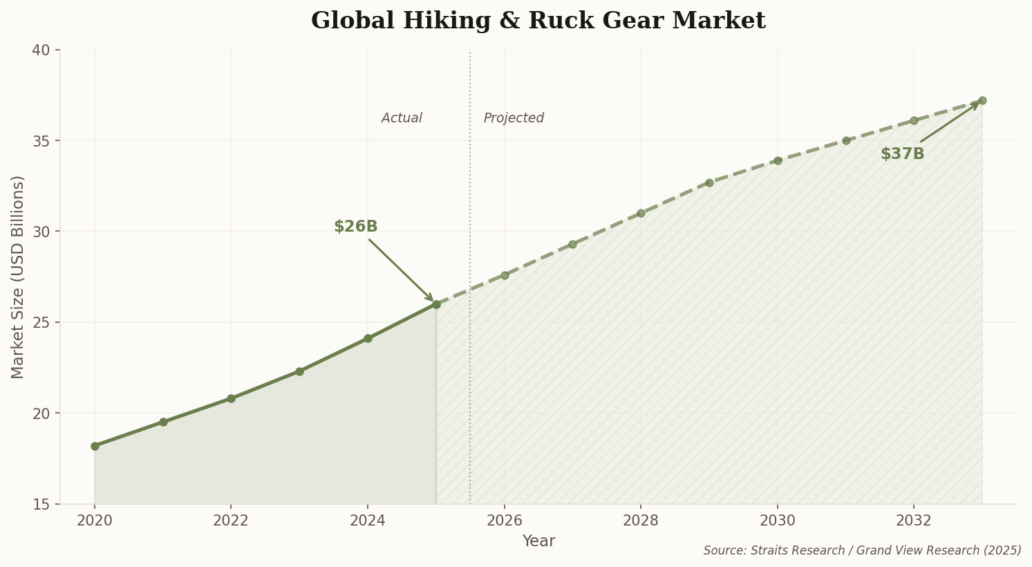 Line chart showing hiking and ruck gear market growth from $26B in 2025 to projected $37B by 2033
