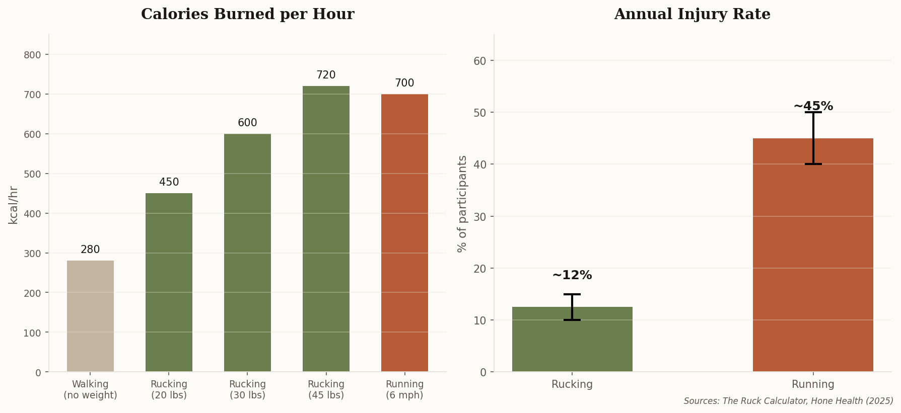 Bar chart comparing calorie burn and injury rates between rucking and running