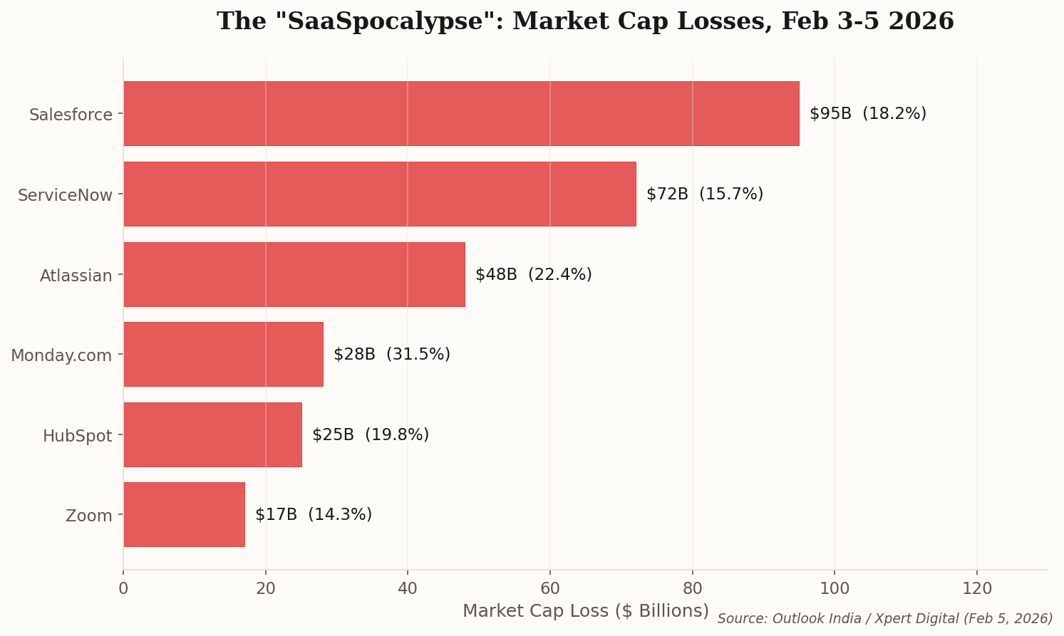 Horizontal bar chart showing market cap losses for major SaaS companies during the February 3-5 2026 crash: Salesforce lost $95B, ServiceNow $72B, Atlassian $48B, Monday.com $28B, HubSpot $25B, and Zoom $17B